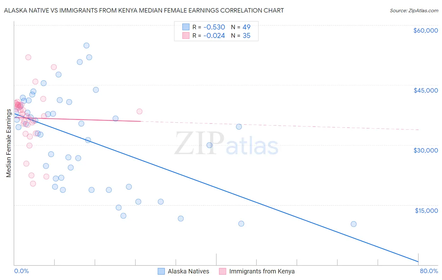 Alaska Native vs Immigrants from Kenya Median Female Earnings