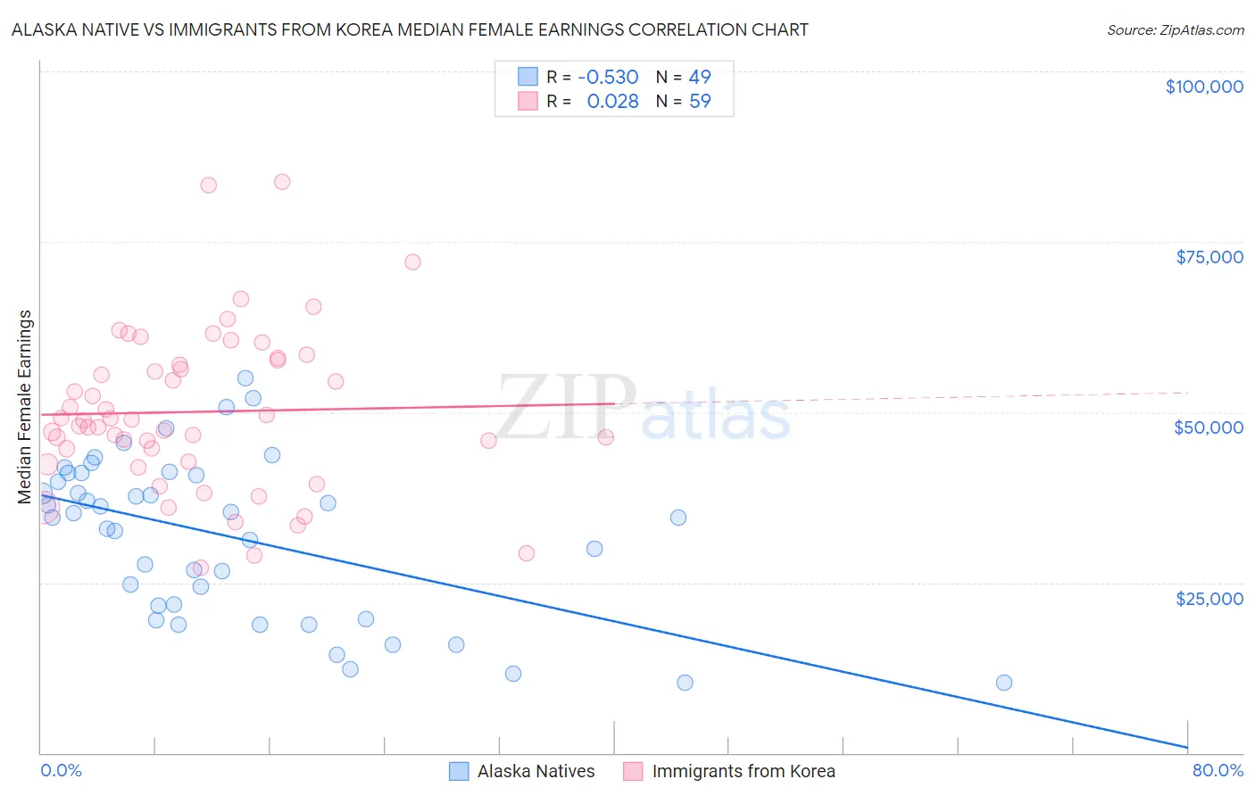 Alaska Native vs Immigrants from Korea Median Female Earnings