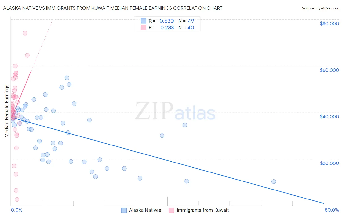 Alaska Native vs Immigrants from Kuwait Median Female Earnings