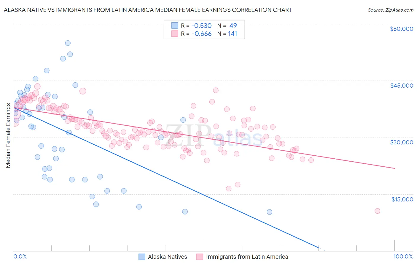 Alaska Native vs Immigrants from Latin America Median Female Earnings