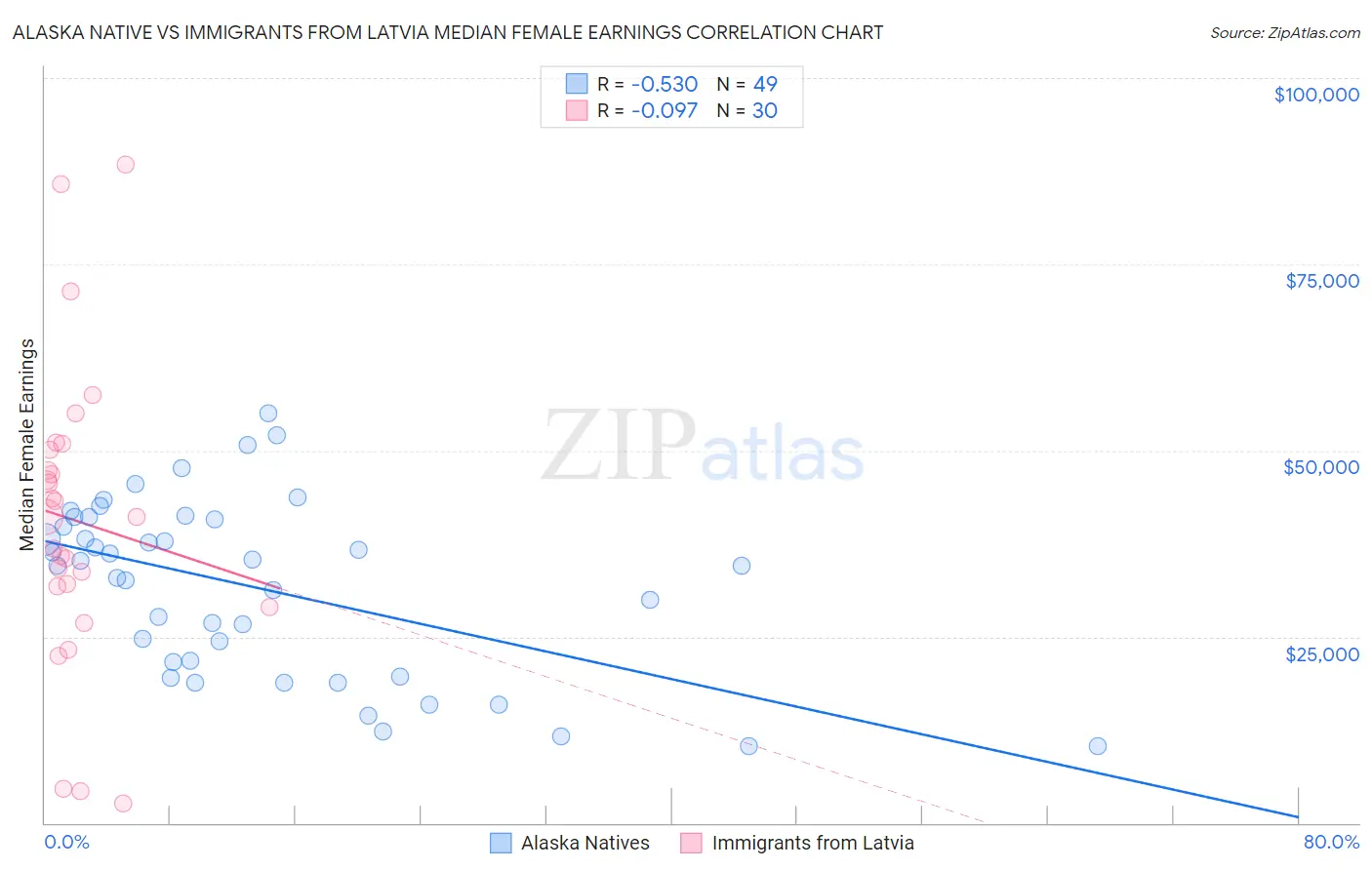 Alaska Native vs Immigrants from Latvia Median Female Earnings