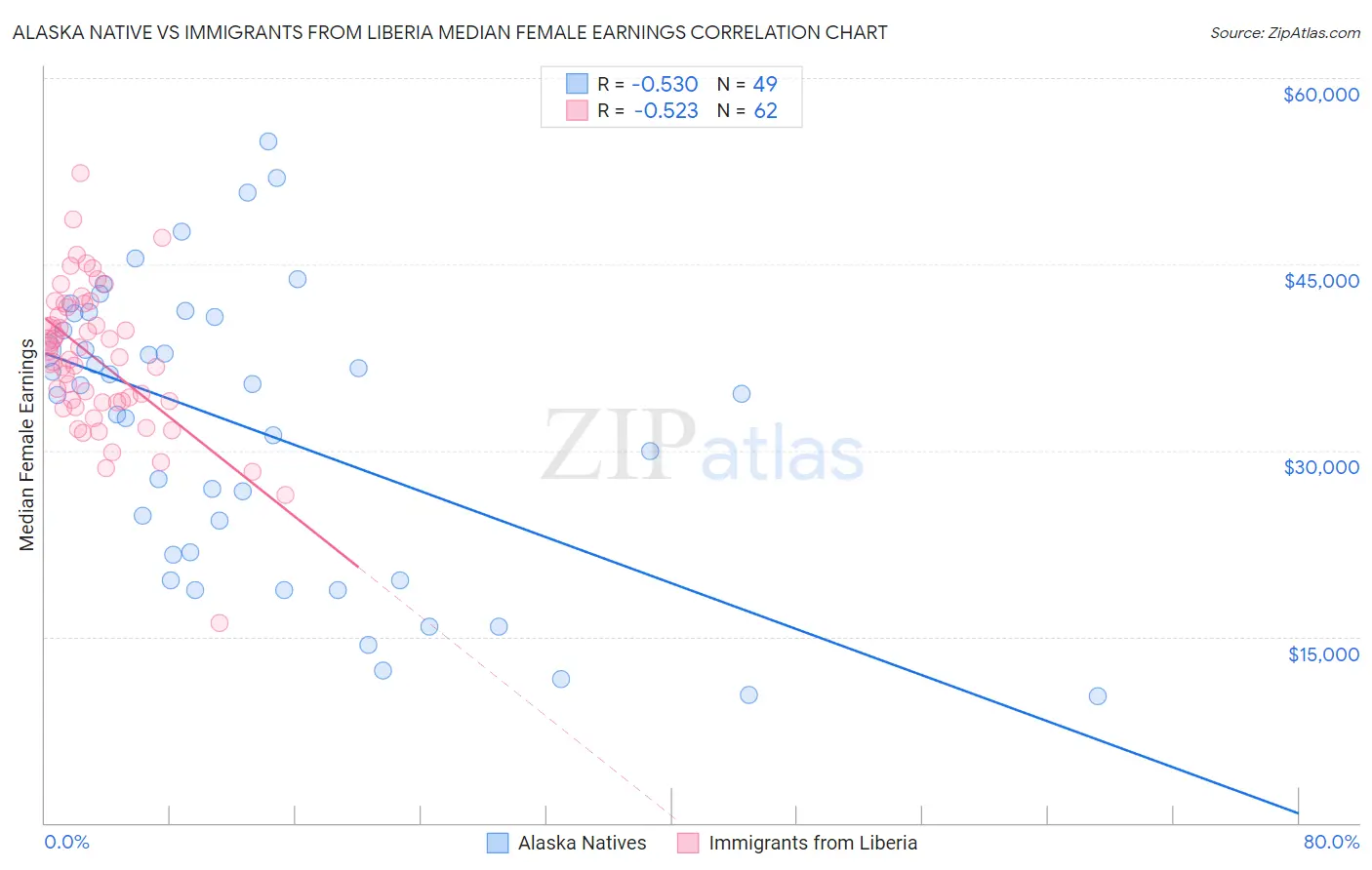 Alaska Native vs Immigrants from Liberia Median Female Earnings