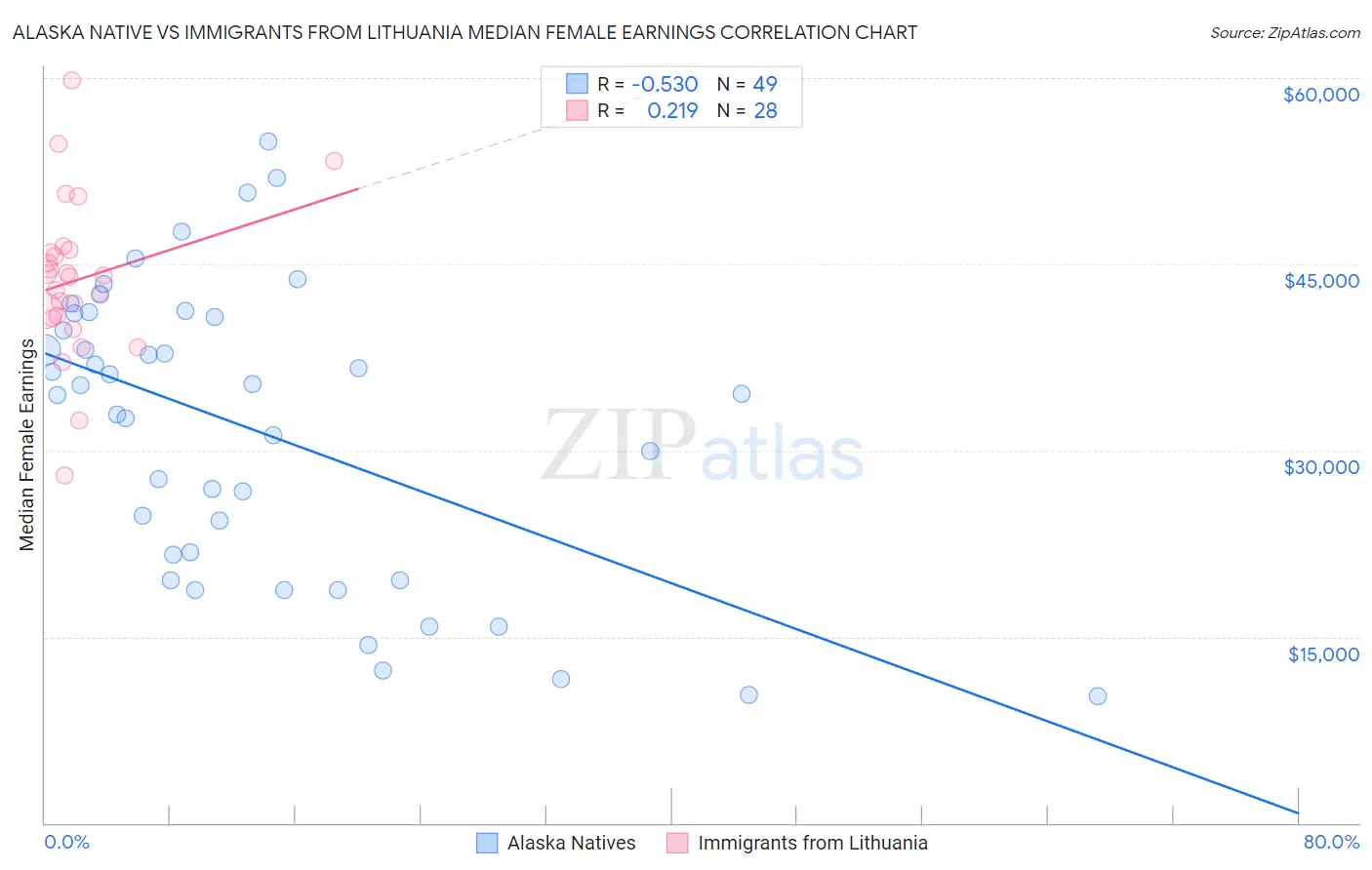 Alaska Native vs Immigrants from Lithuania Median Female Earnings