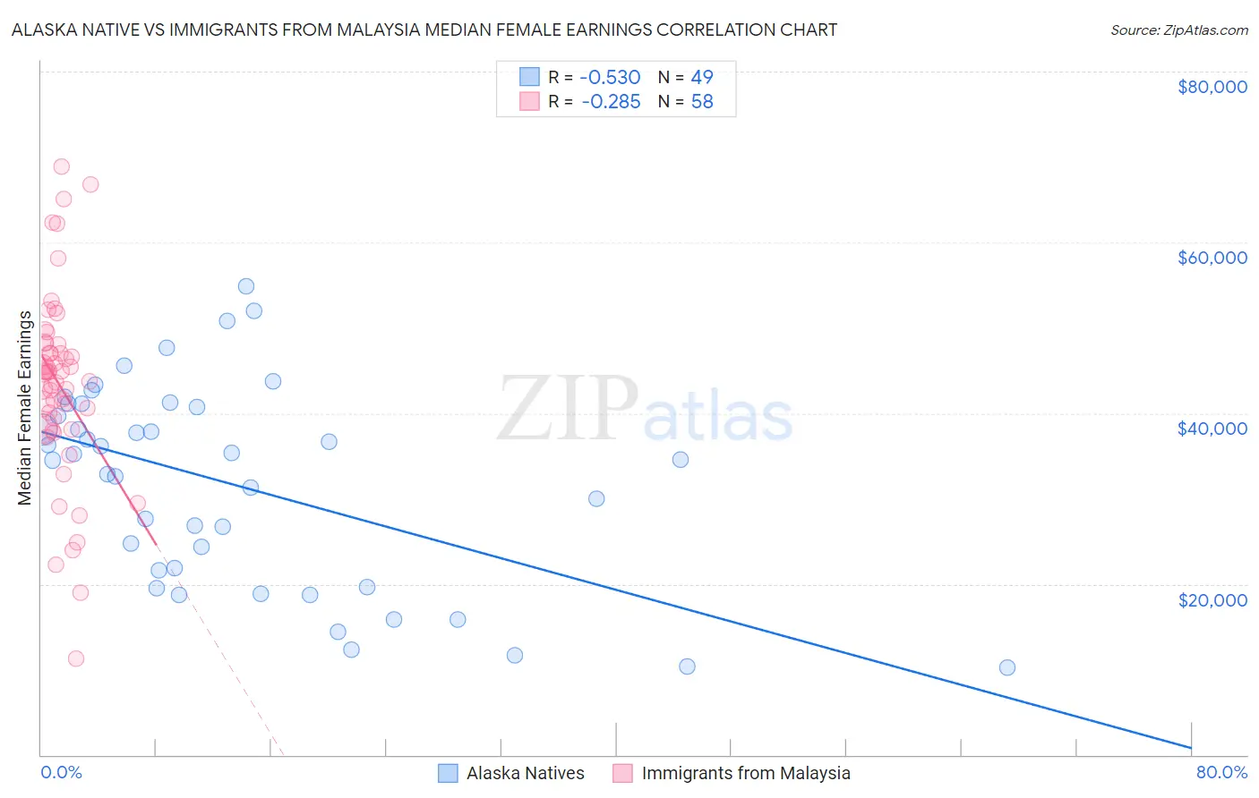 Alaska Native vs Immigrants from Malaysia Median Female Earnings