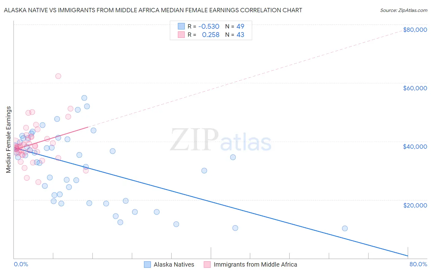 Alaska Native vs Immigrants from Middle Africa Median Female Earnings