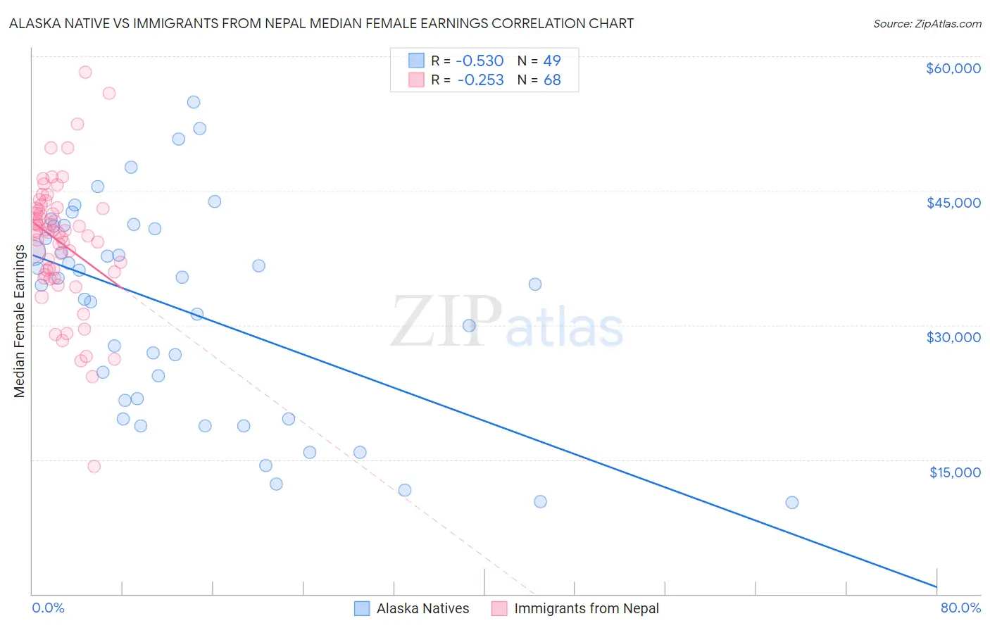 Alaska Native vs Immigrants from Nepal Median Female Earnings