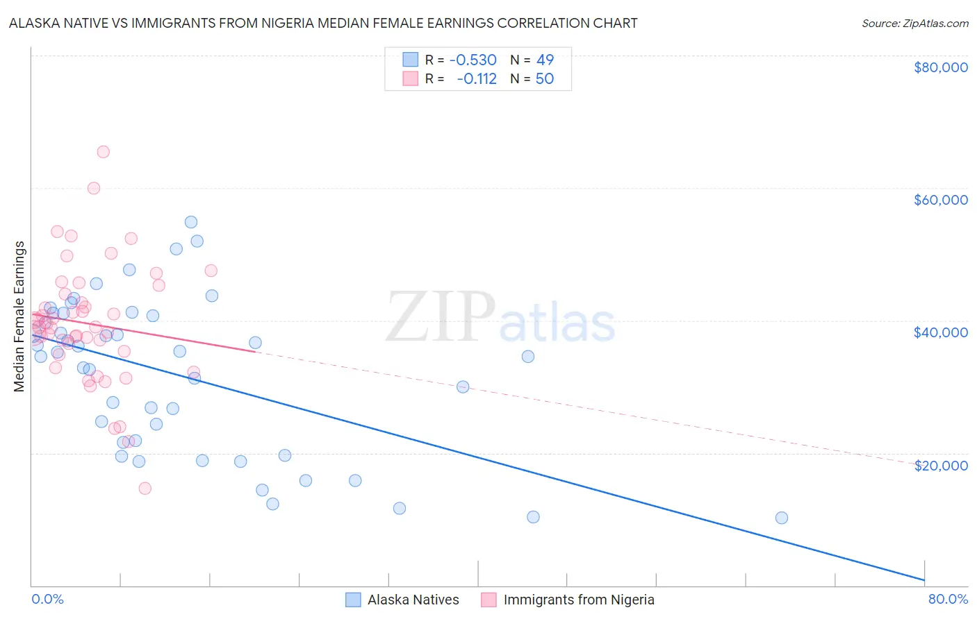 Alaska Native vs Immigrants from Nigeria Median Female Earnings