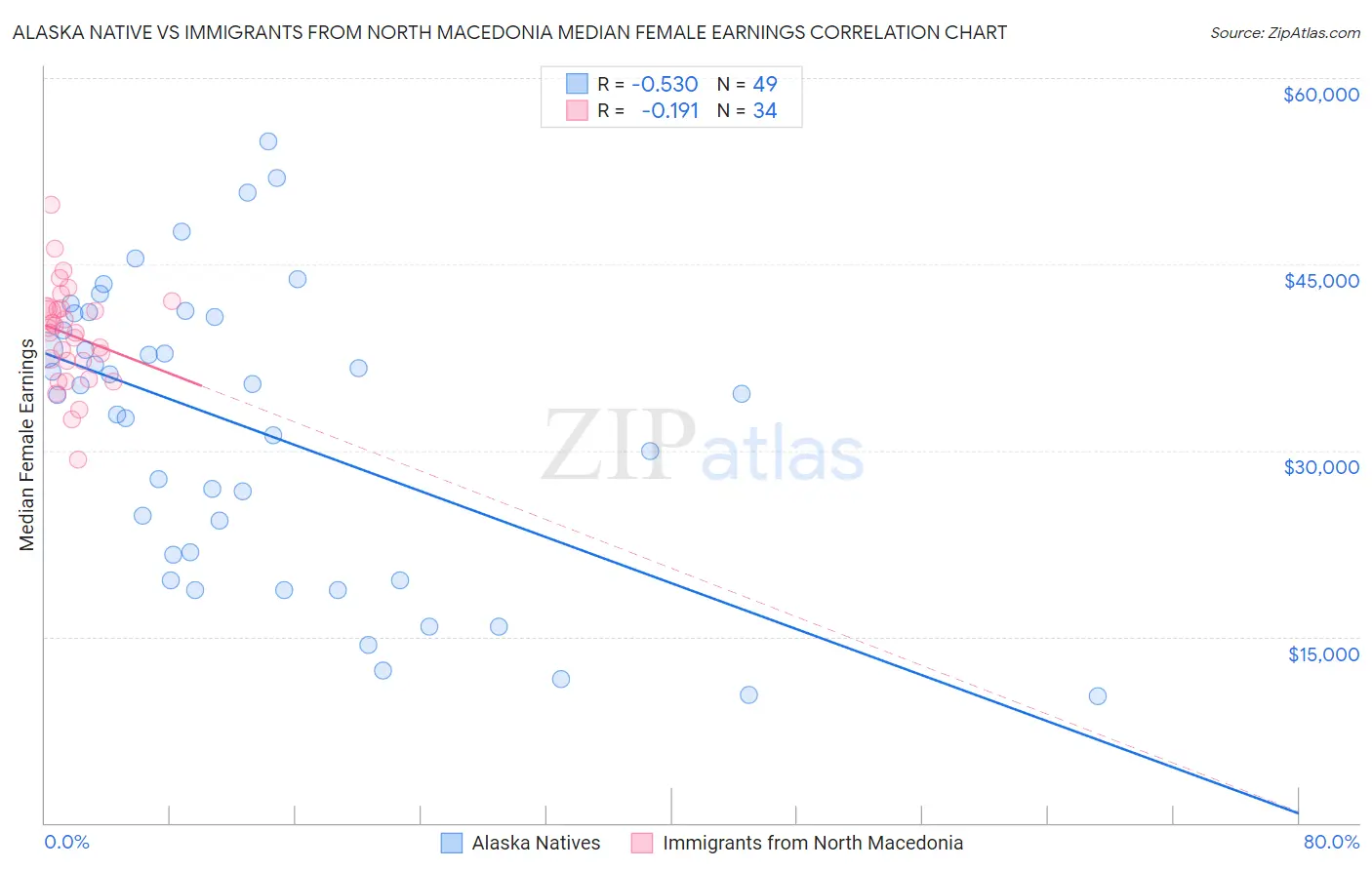 Alaska Native vs Immigrants from North Macedonia Median Female Earnings