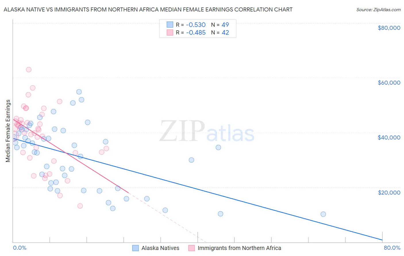 Alaska Native vs Immigrants from Northern Africa Median Female Earnings