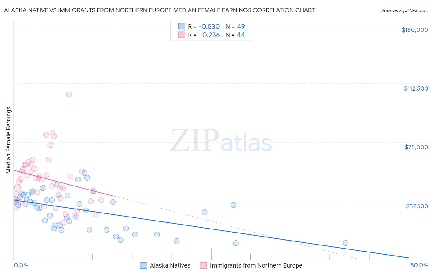 Alaska Native vs Immigrants from Northern Europe Median Female Earnings