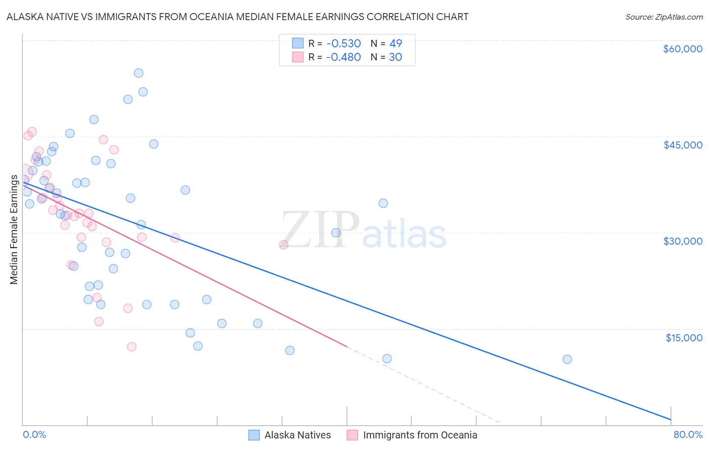 Alaska Native vs Immigrants from Oceania Median Female Earnings