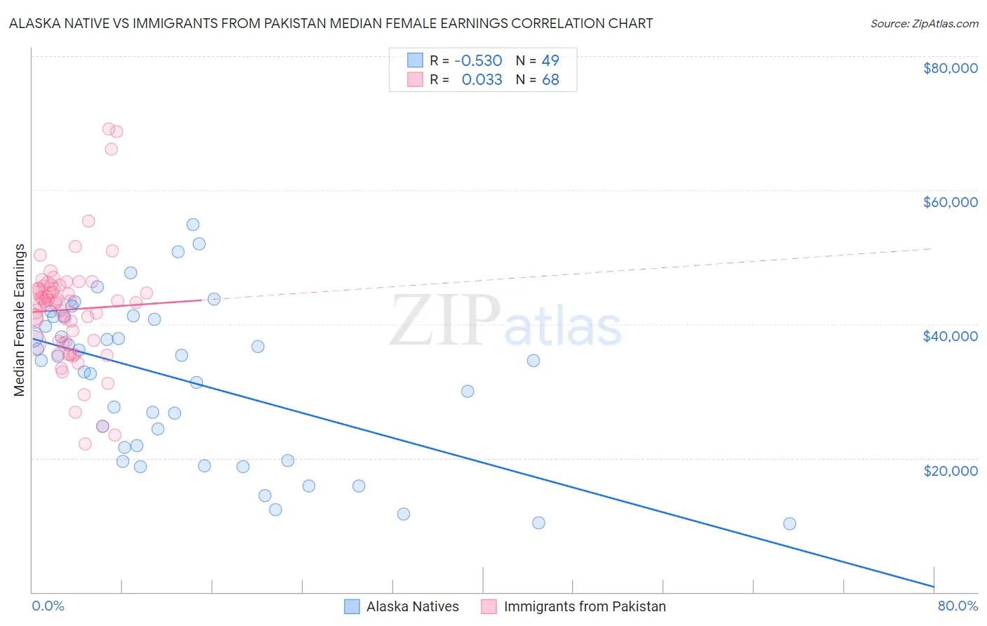 Alaska Native vs Immigrants from Pakistan Median Female Earnings