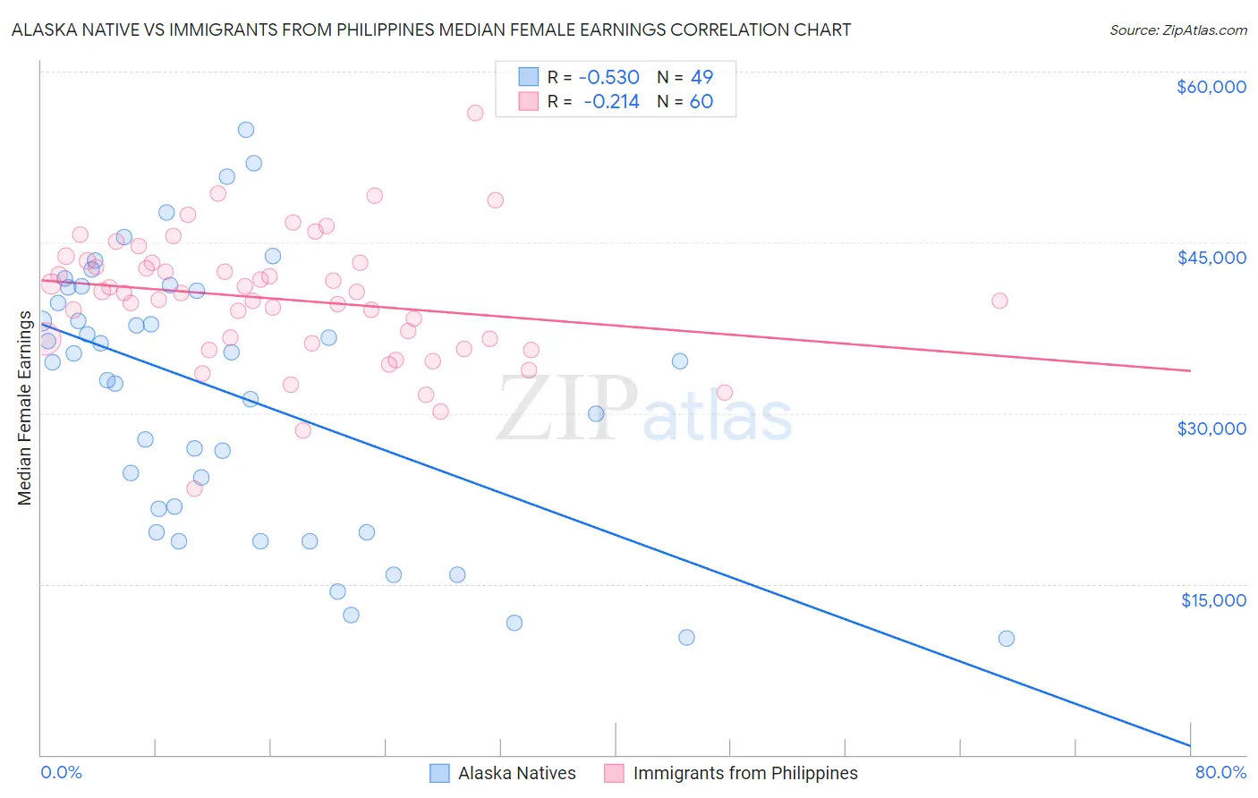 Alaska Native vs Immigrants from Philippines Median Female Earnings