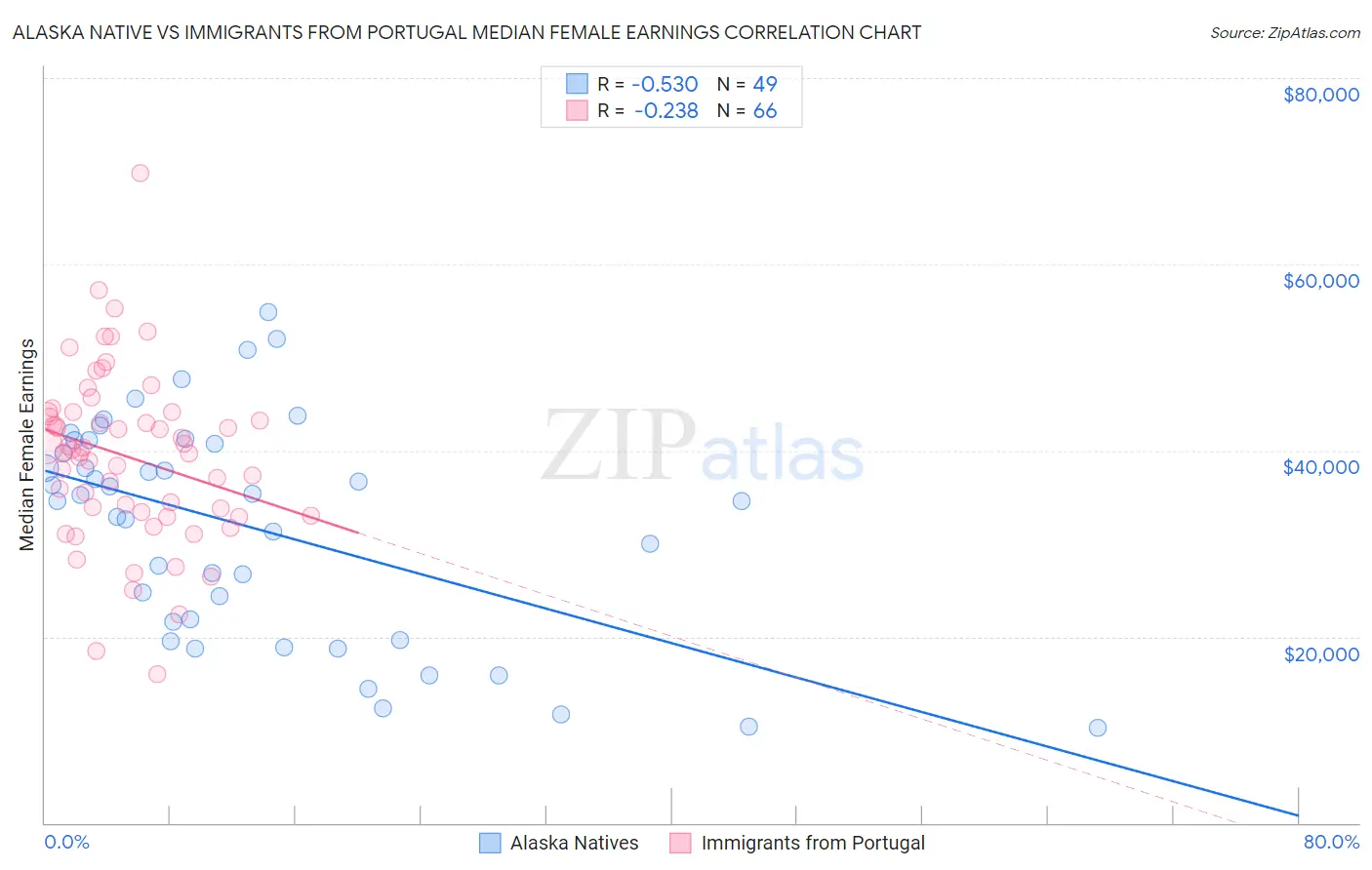 Alaska Native vs Immigrants from Portugal Median Female Earnings