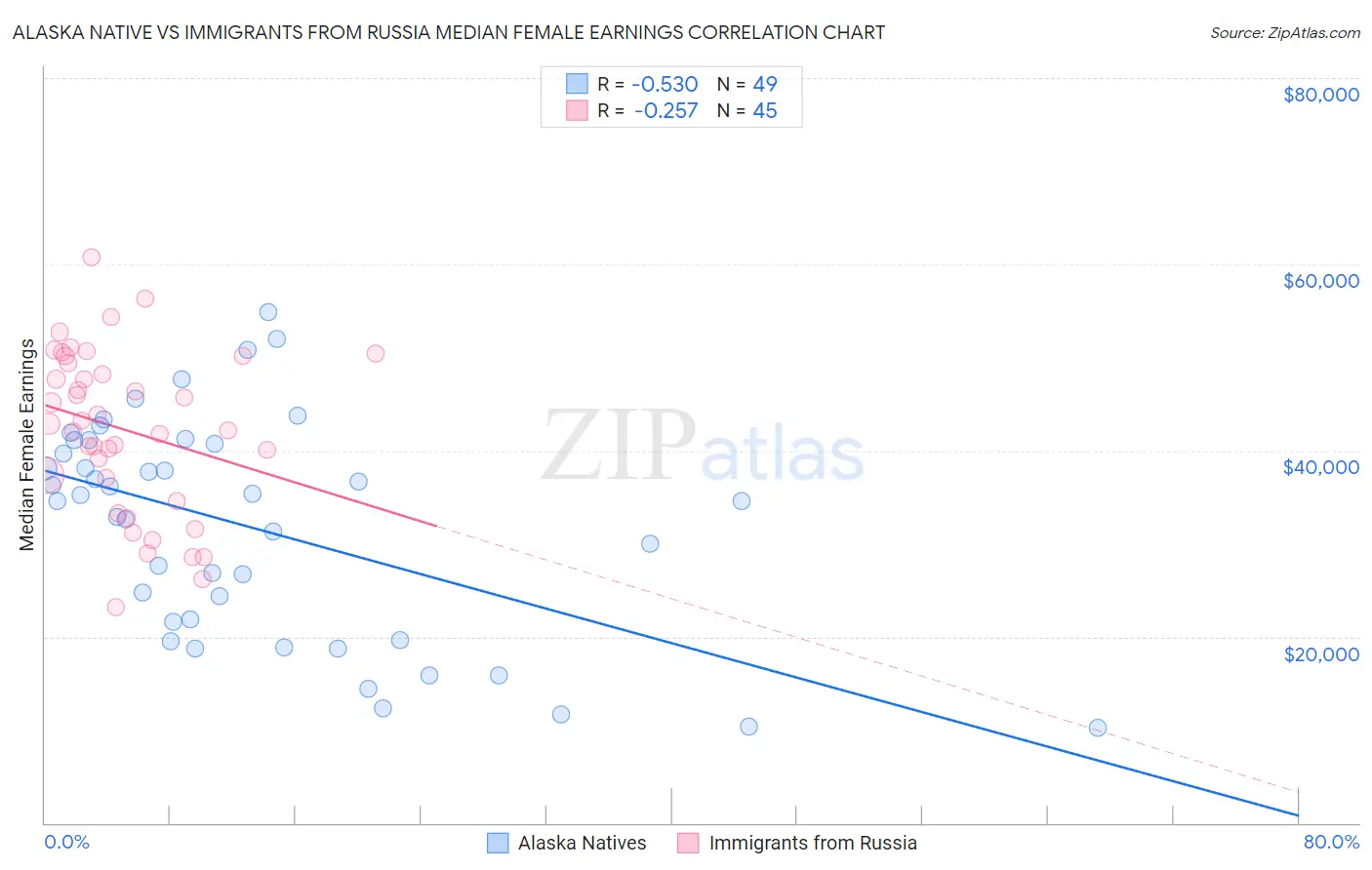 Alaska Native vs Immigrants from Russia Median Female Earnings