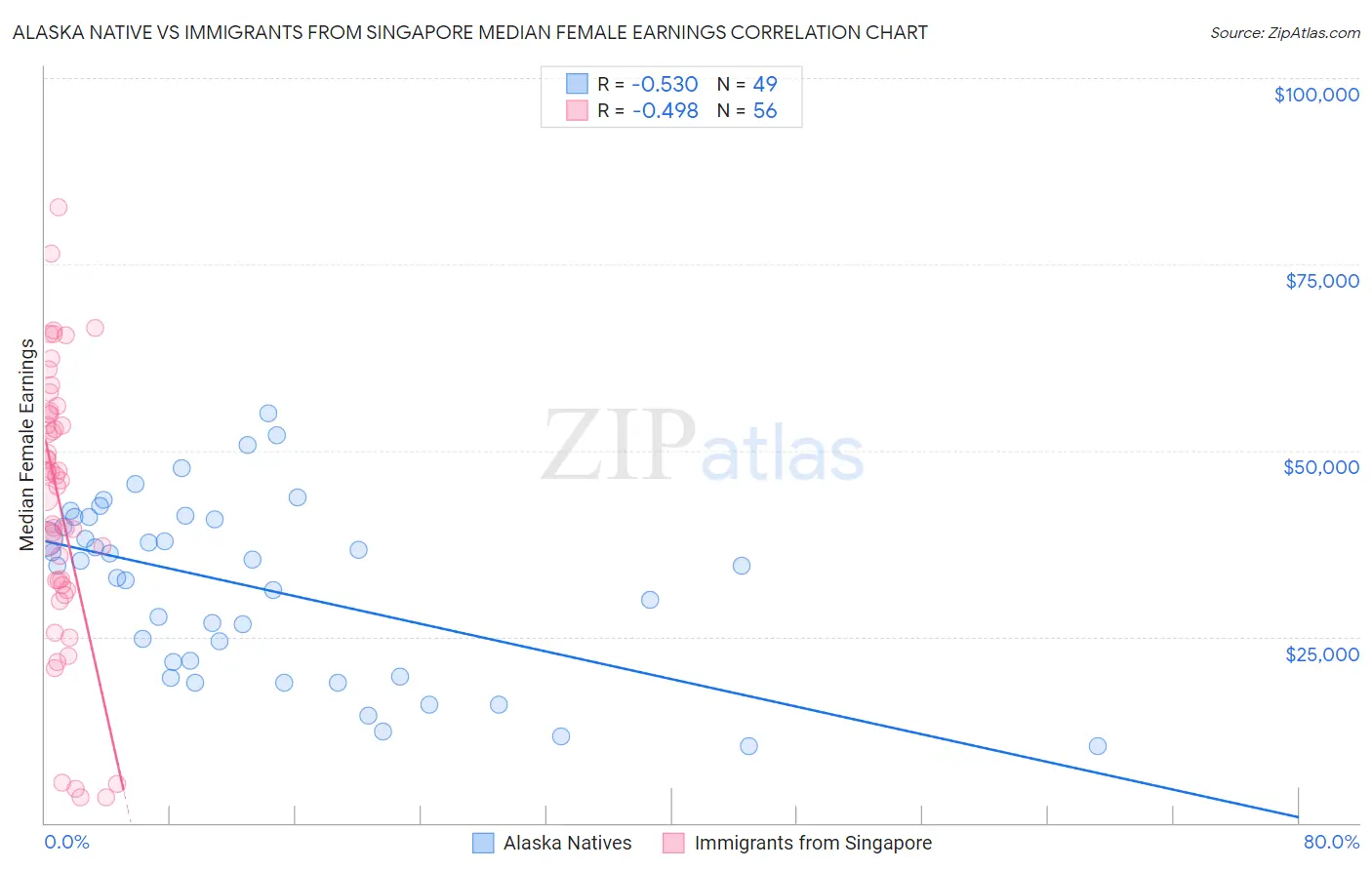 Alaska Native vs Immigrants from Singapore Median Female Earnings