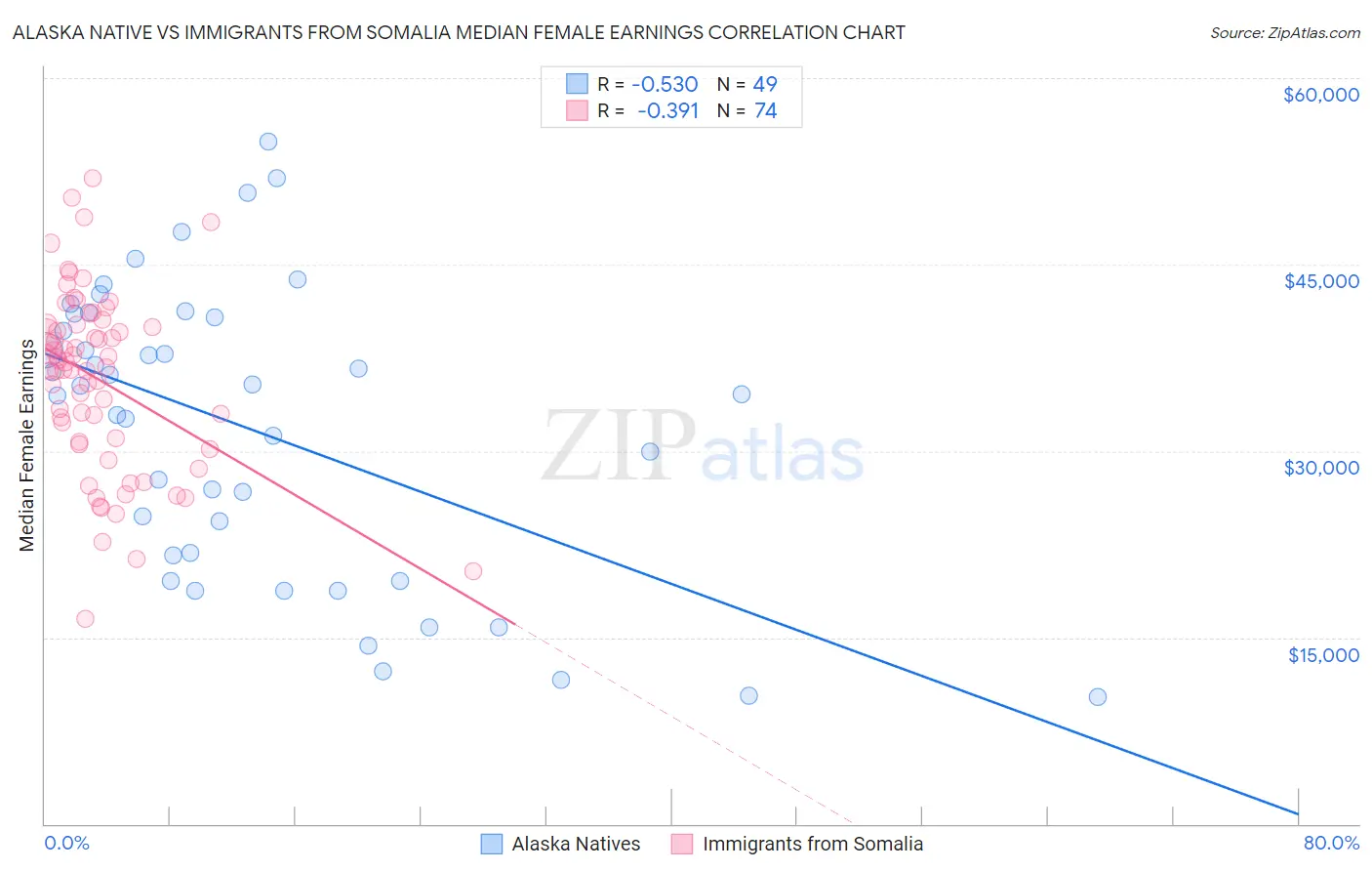 Alaska Native vs Immigrants from Somalia Median Female Earnings