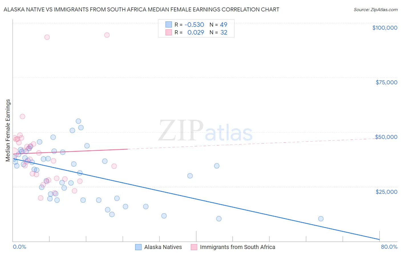 Alaska Native vs Immigrants from South Africa Median Female Earnings
