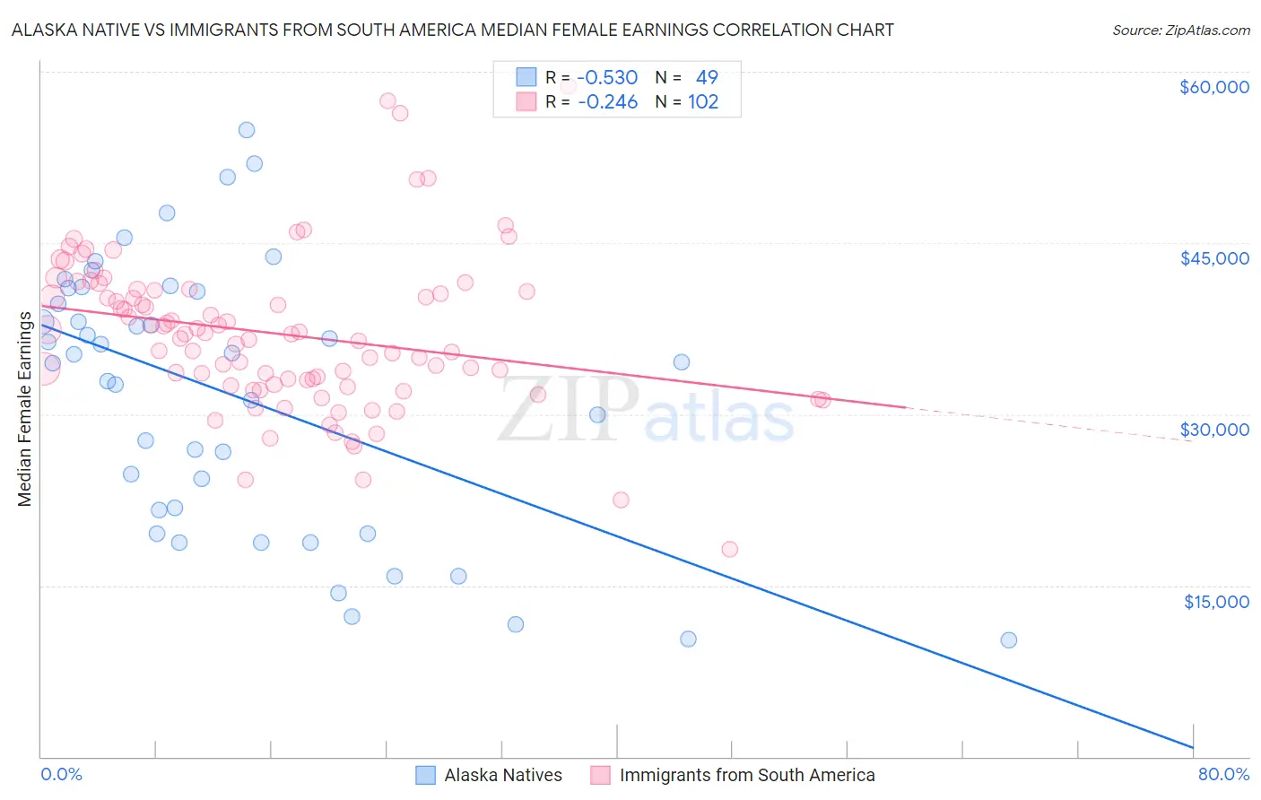 Alaska Native vs Immigrants from South America Median Female Earnings