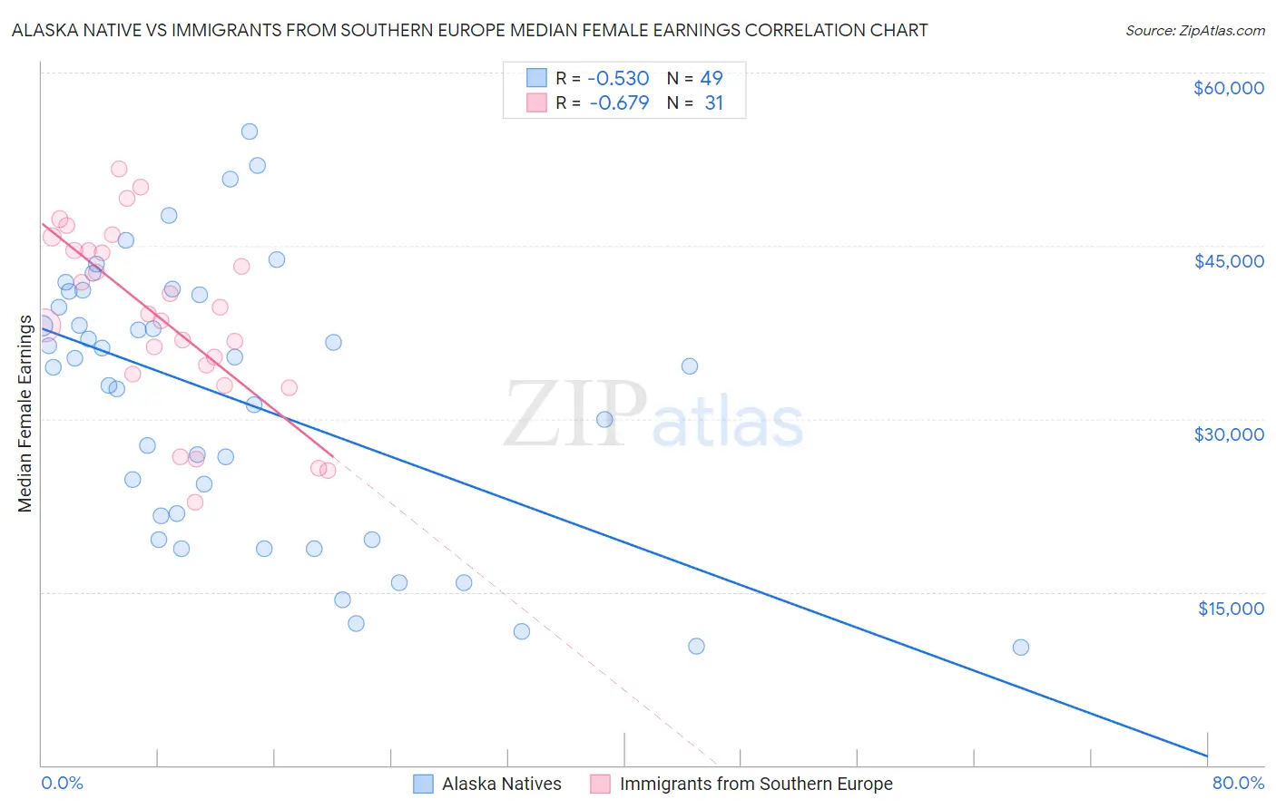 Alaska Native vs Immigrants from Southern Europe Median Female Earnings