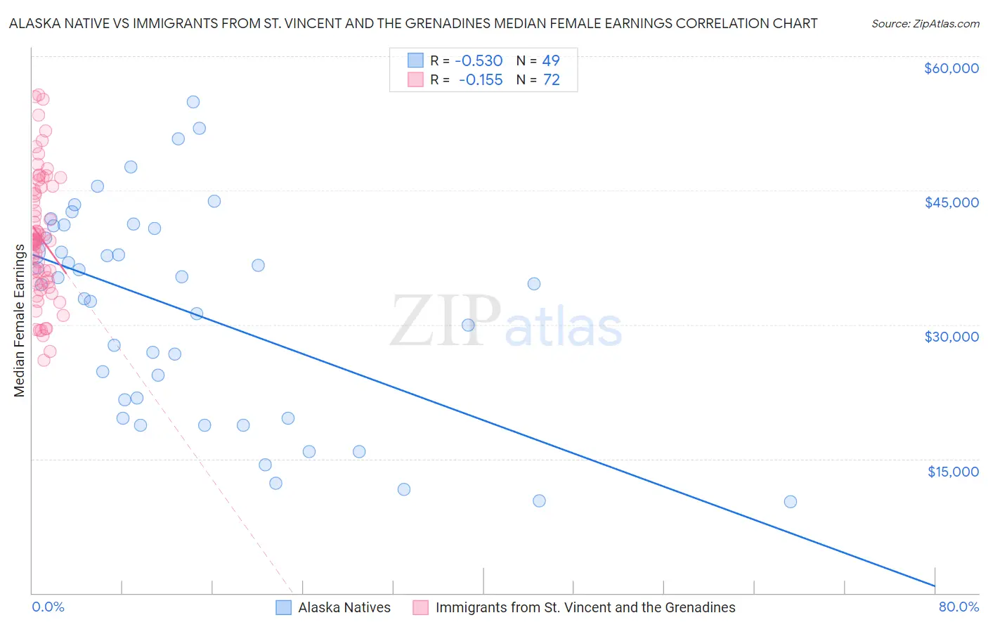 Alaska Native vs Immigrants from St. Vincent and the Grenadines Median Female Earnings