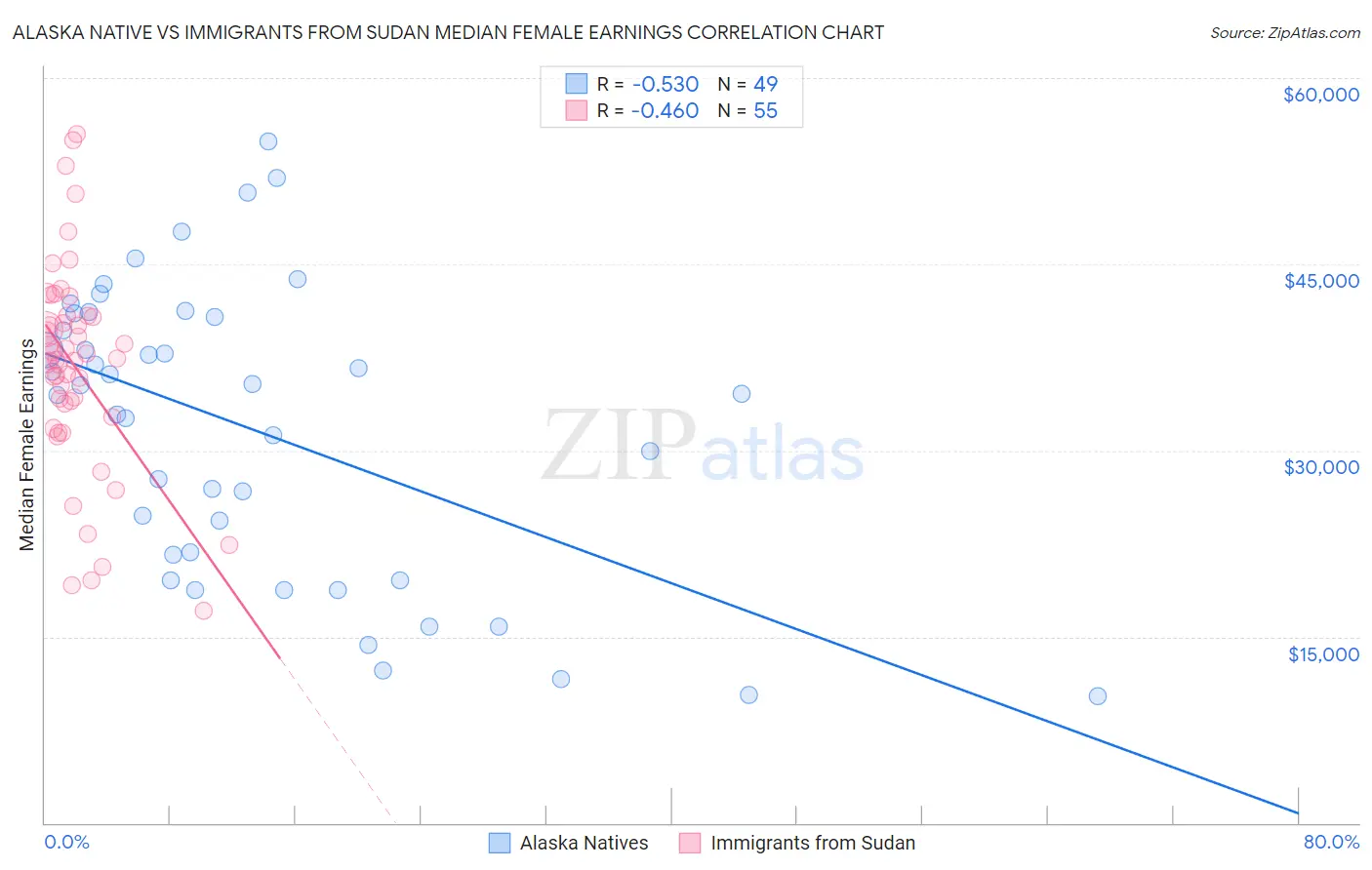 Alaska Native vs Immigrants from Sudan Median Female Earnings