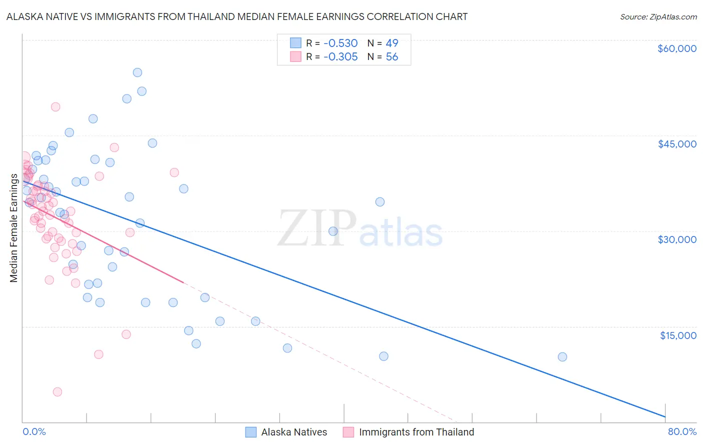 Alaska Native vs Immigrants from Thailand Median Female Earnings