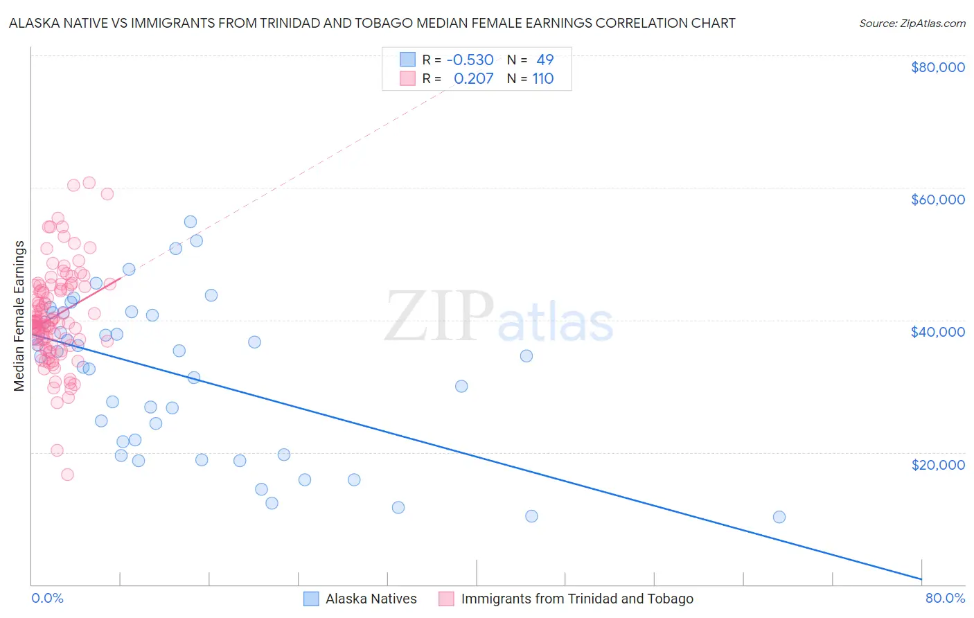 Alaska Native vs Immigrants from Trinidad and Tobago Median Female Earnings