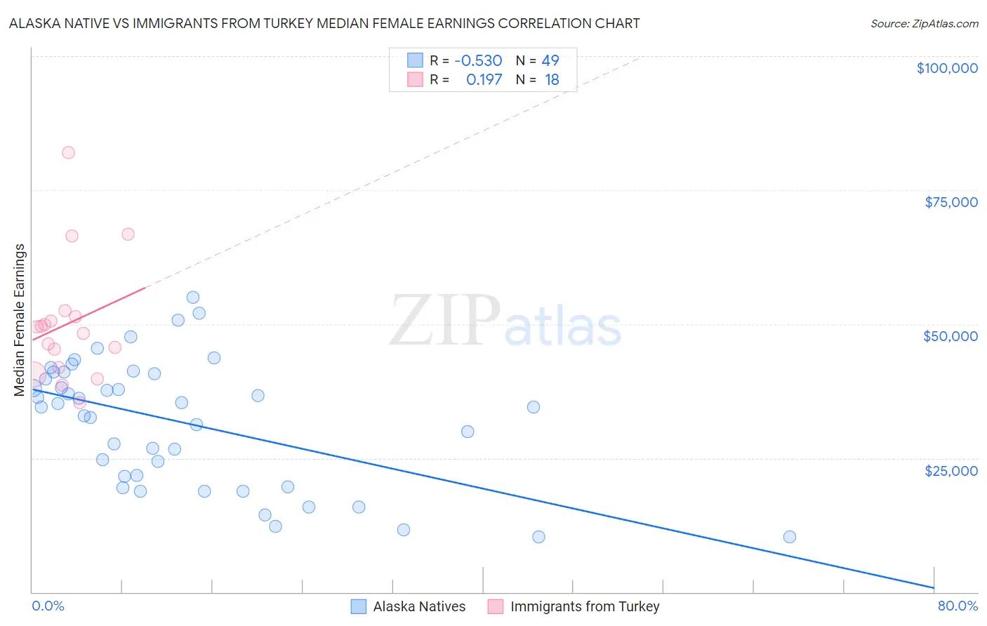 Alaska Native vs Immigrants from Turkey Median Female Earnings