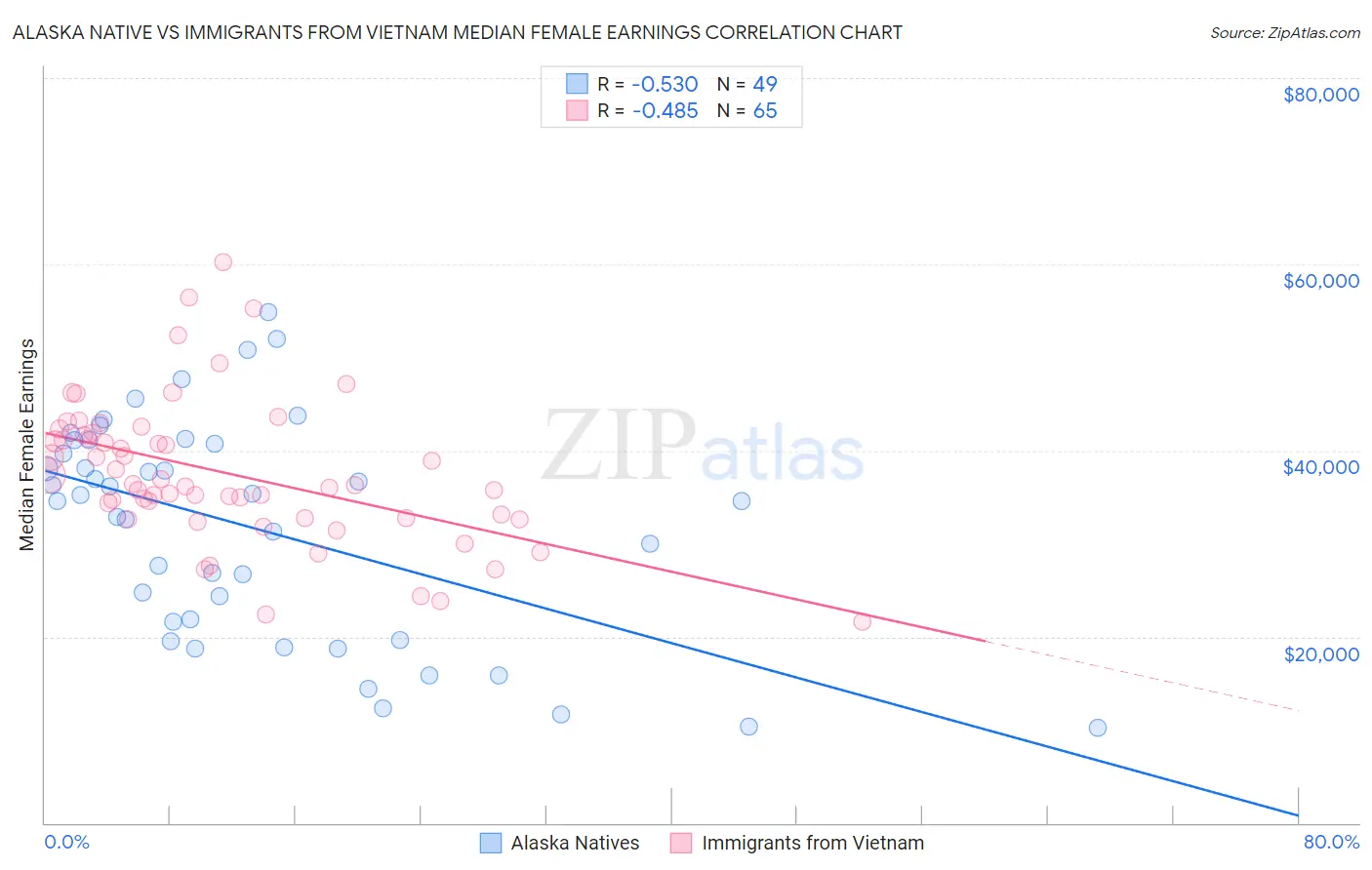 Alaska Native vs Immigrants from Vietnam Median Female Earnings