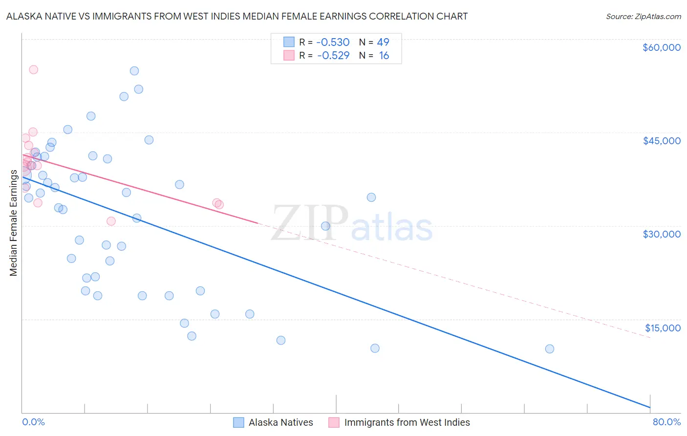 Alaska Native vs Immigrants from West Indies Median Female Earnings