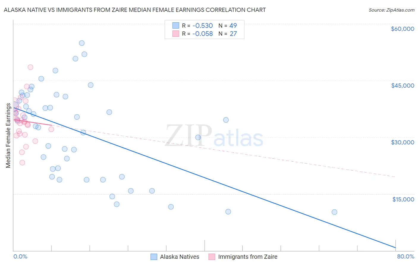 Alaska Native vs Immigrants from Zaire Median Female Earnings