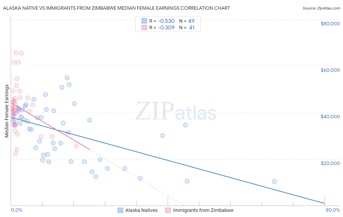 Alaska Native vs Immigrants from Zimbabwe Median Female Earnings