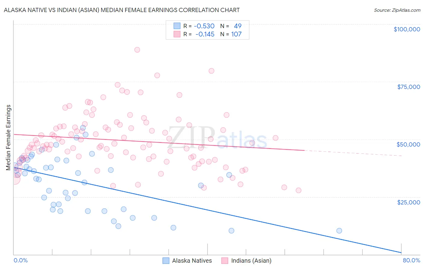 Alaska Native vs Indian (Asian) Median Female Earnings