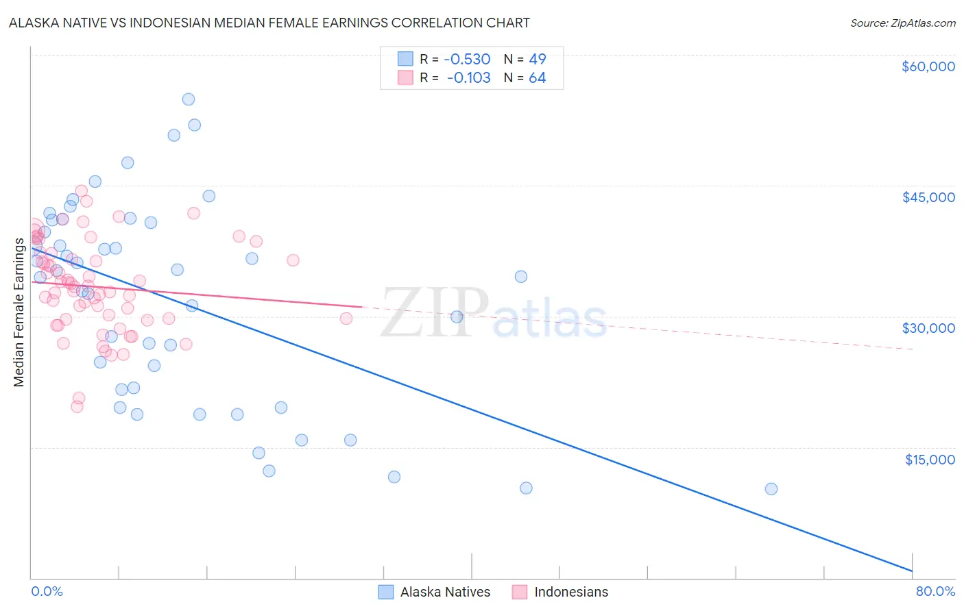 Alaska Native vs Indonesian Median Female Earnings