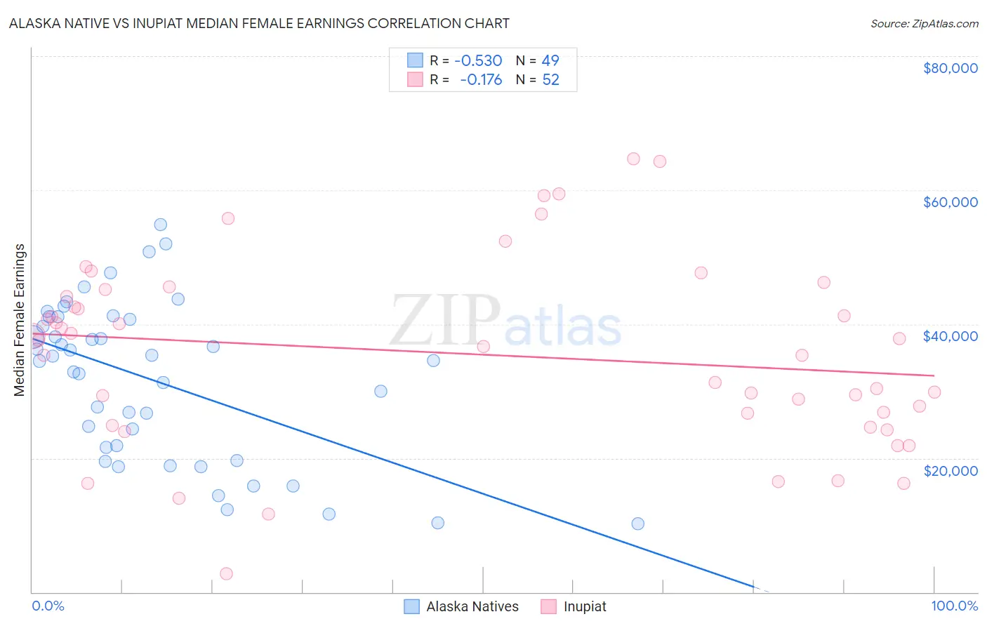 Alaska Native vs Inupiat Median Female Earnings