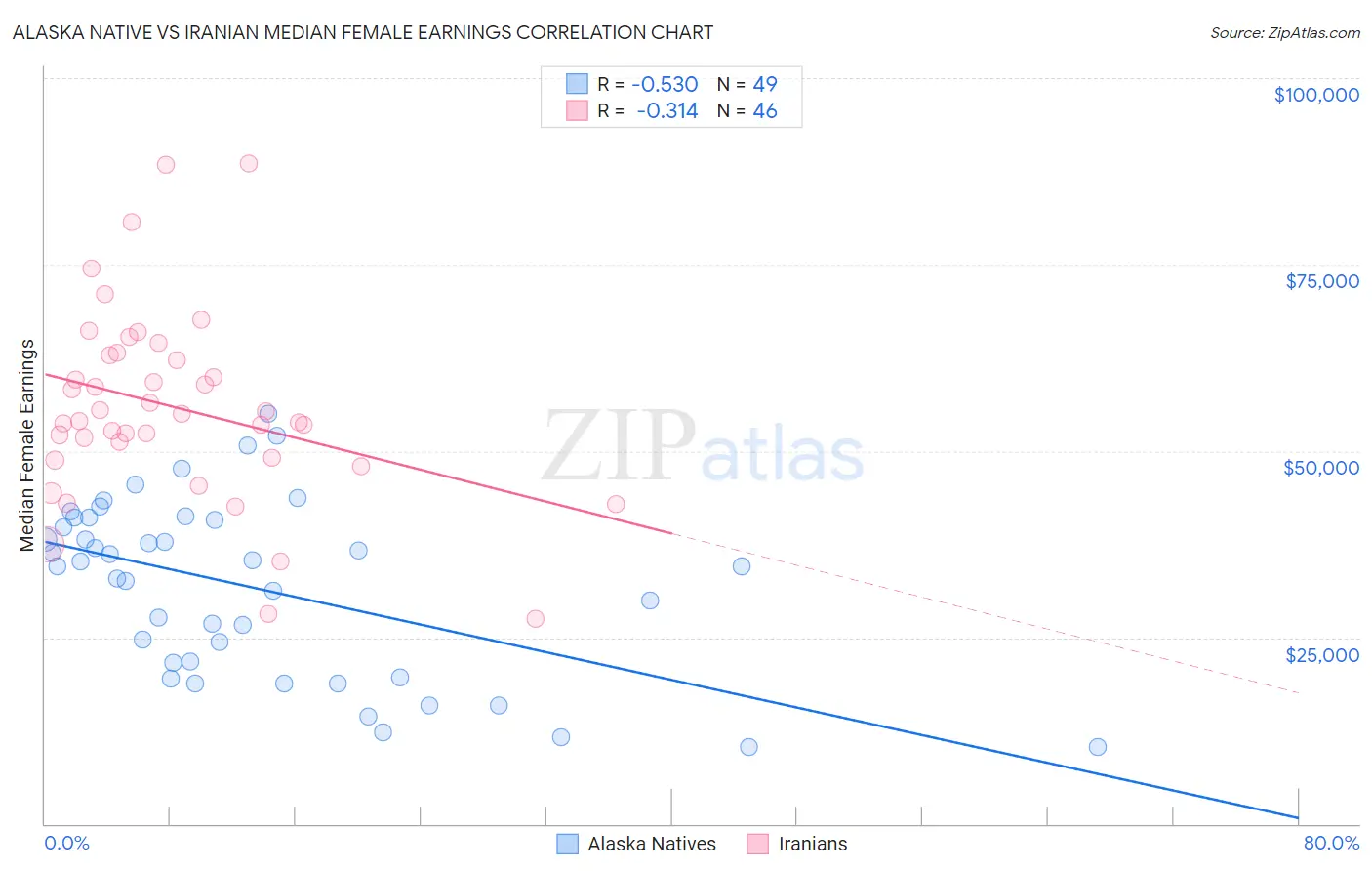 Alaska Native vs Iranian Median Female Earnings