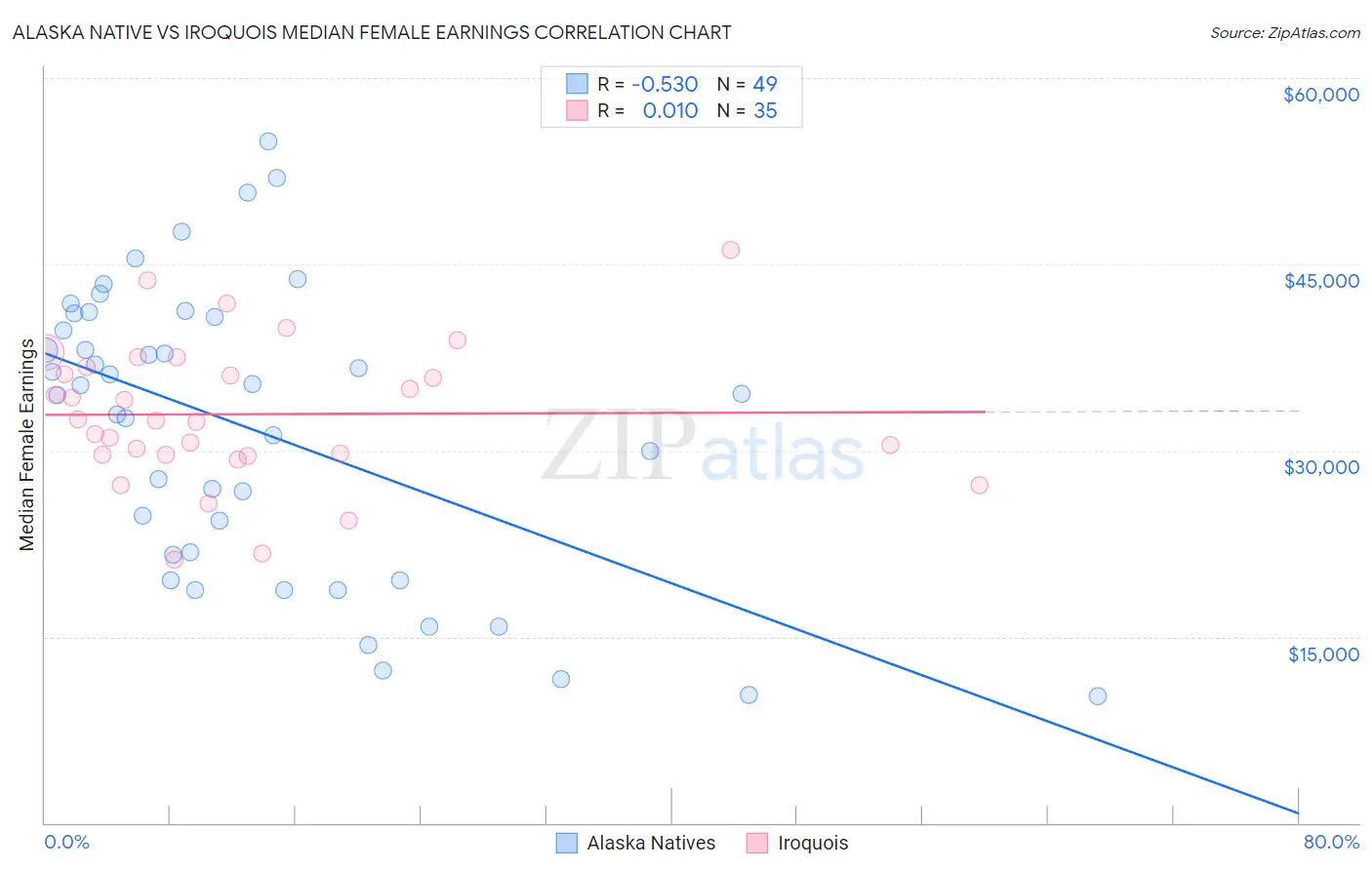 Alaska Native vs Iroquois Median Female Earnings