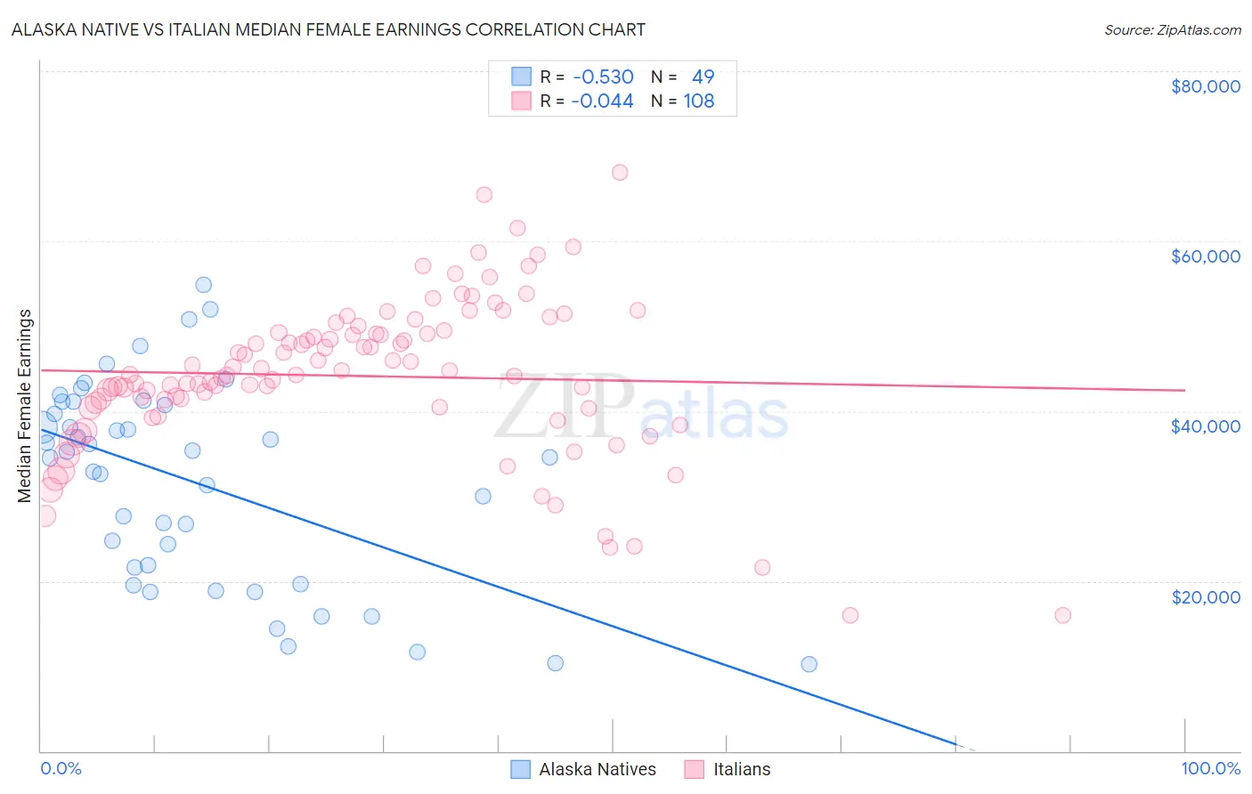 Alaska Native vs Italian Median Female Earnings