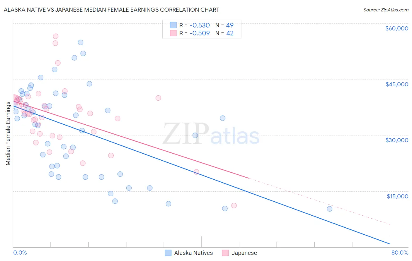 Alaska Native vs Japanese Median Female Earnings