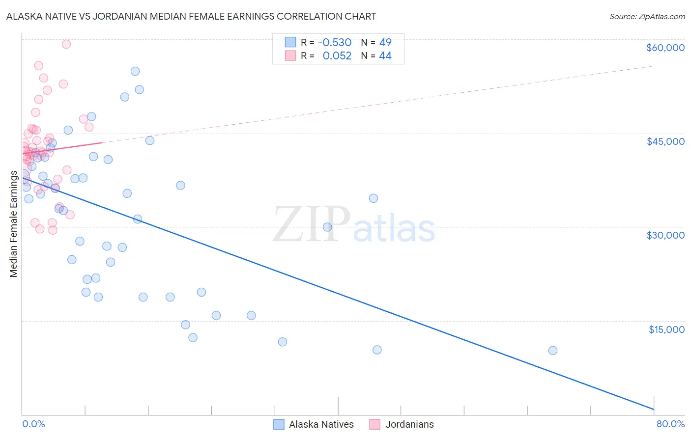 Alaska Native vs Jordanian Median Female Earnings