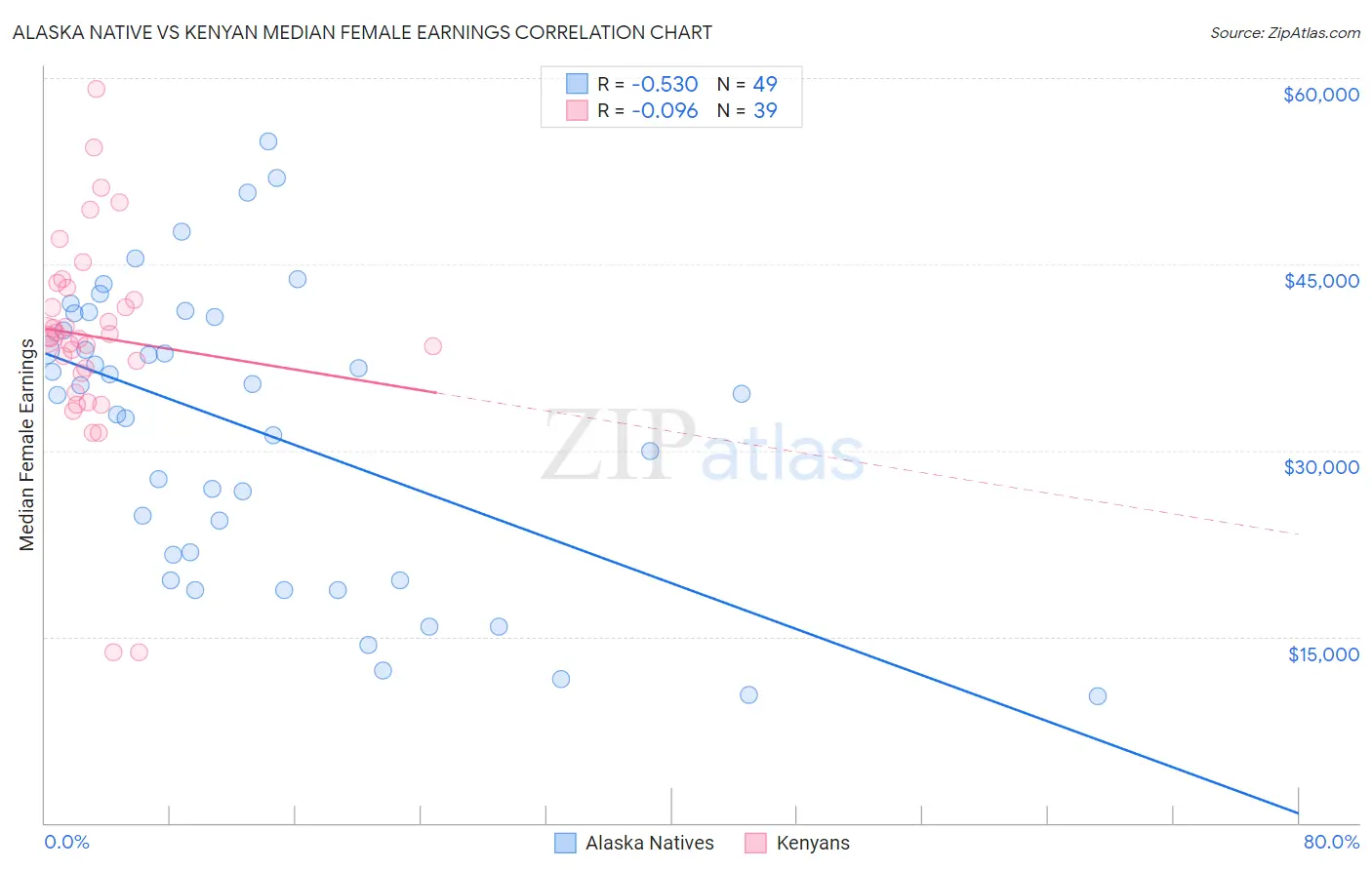 Alaska Native vs Kenyan Median Female Earnings