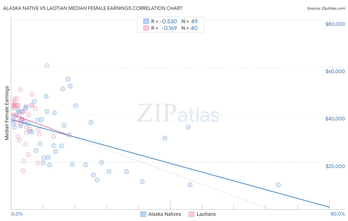 Alaska Native vs Laotian Median Female Earnings