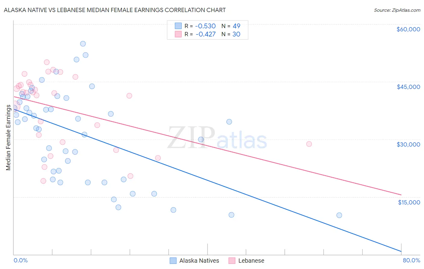 Alaska Native vs Lebanese Median Female Earnings