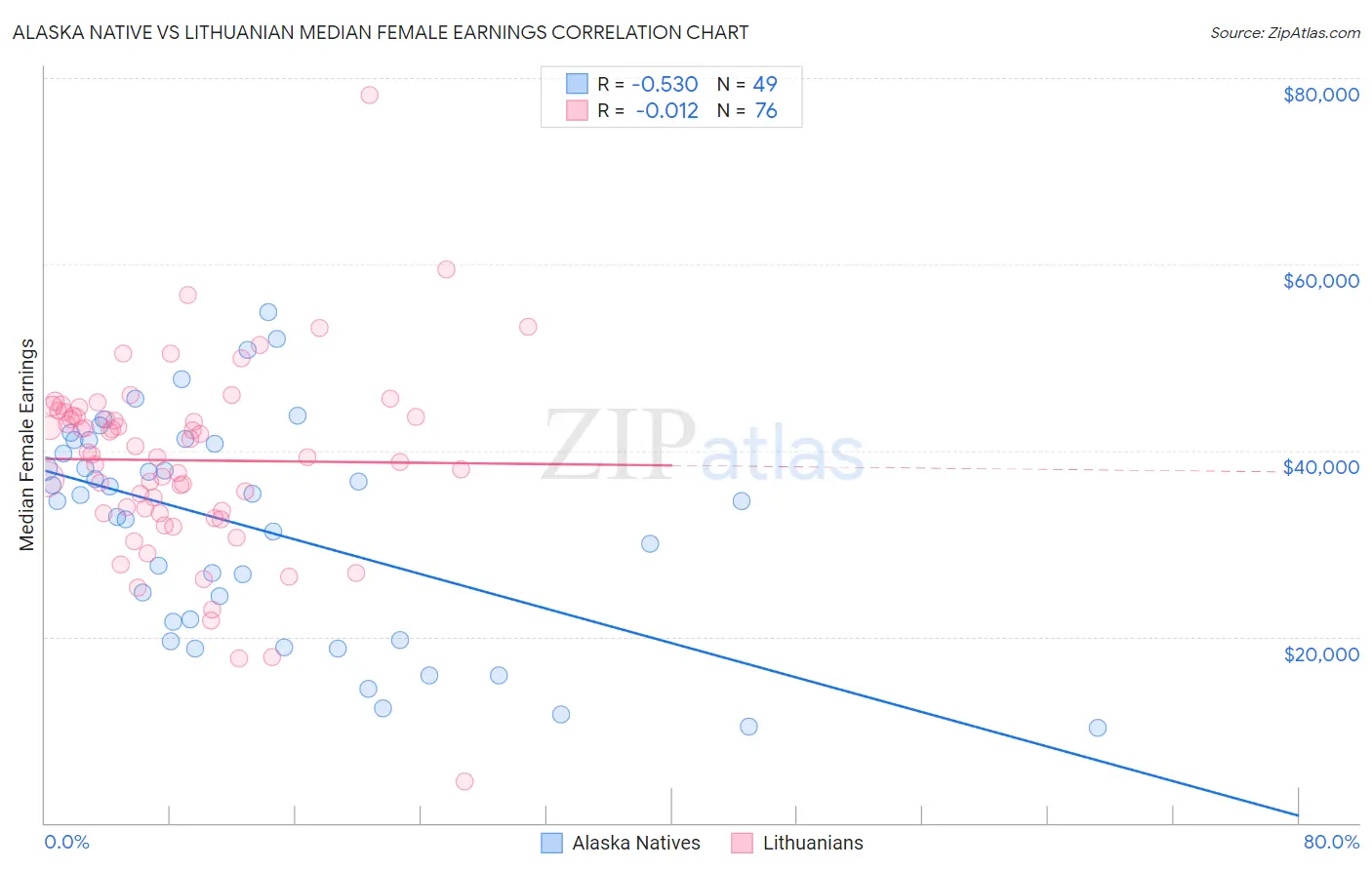 Alaska Native vs Lithuanian Median Female Earnings