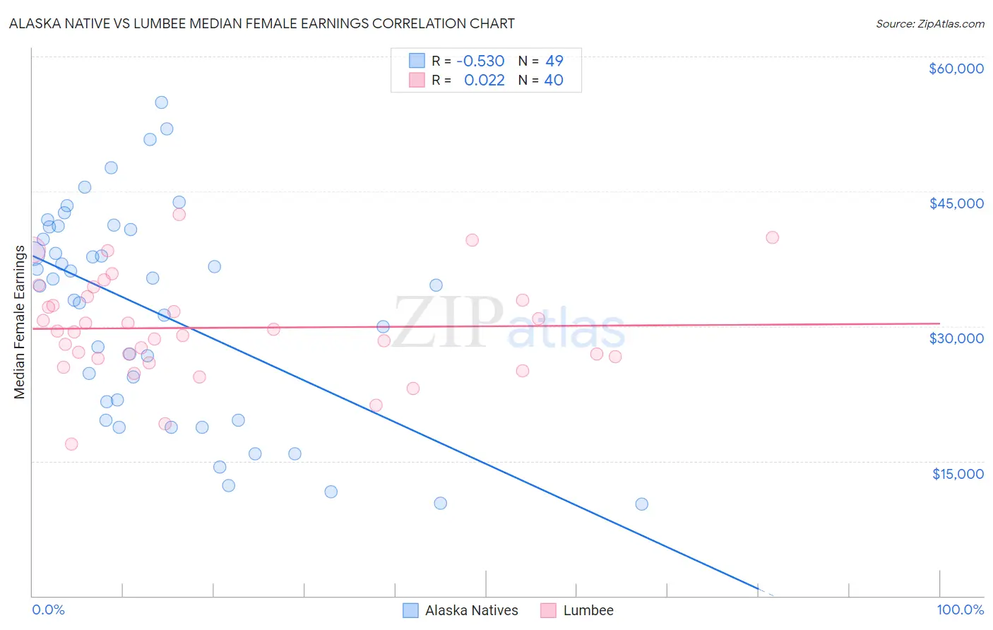 Alaska Native vs Lumbee Median Female Earnings