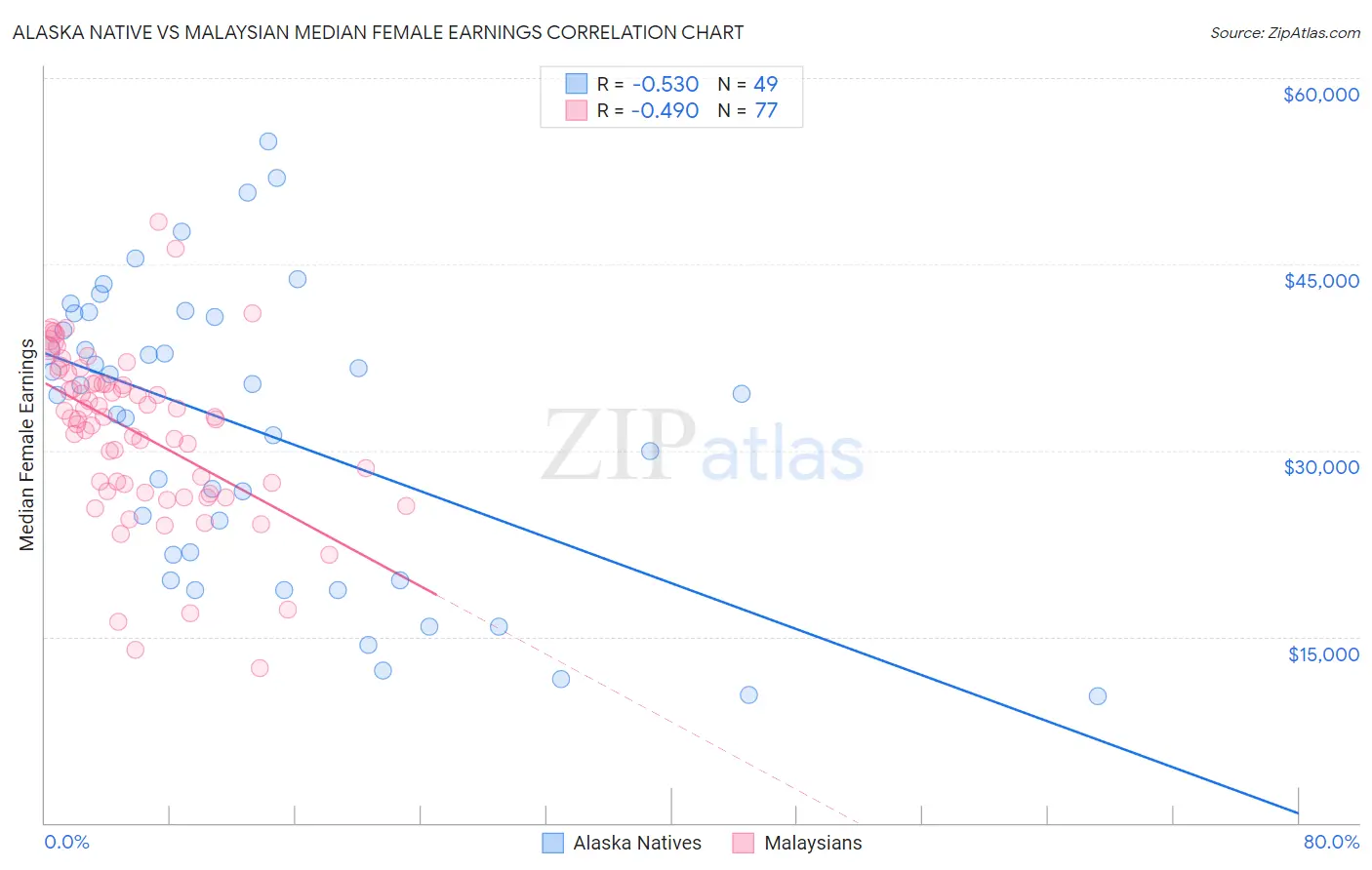 Alaska Native vs Malaysian Median Female Earnings