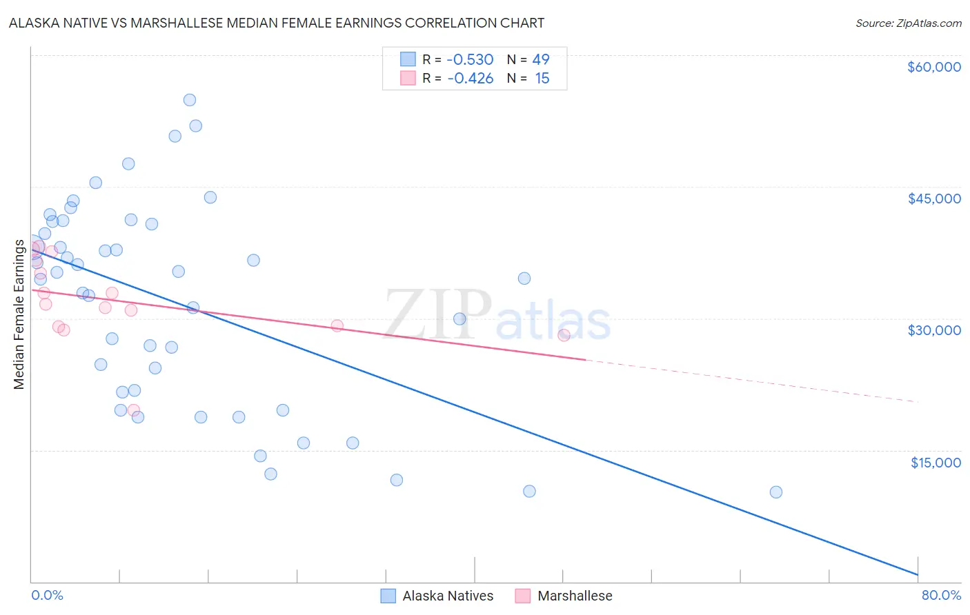 Alaska Native vs Marshallese Median Female Earnings