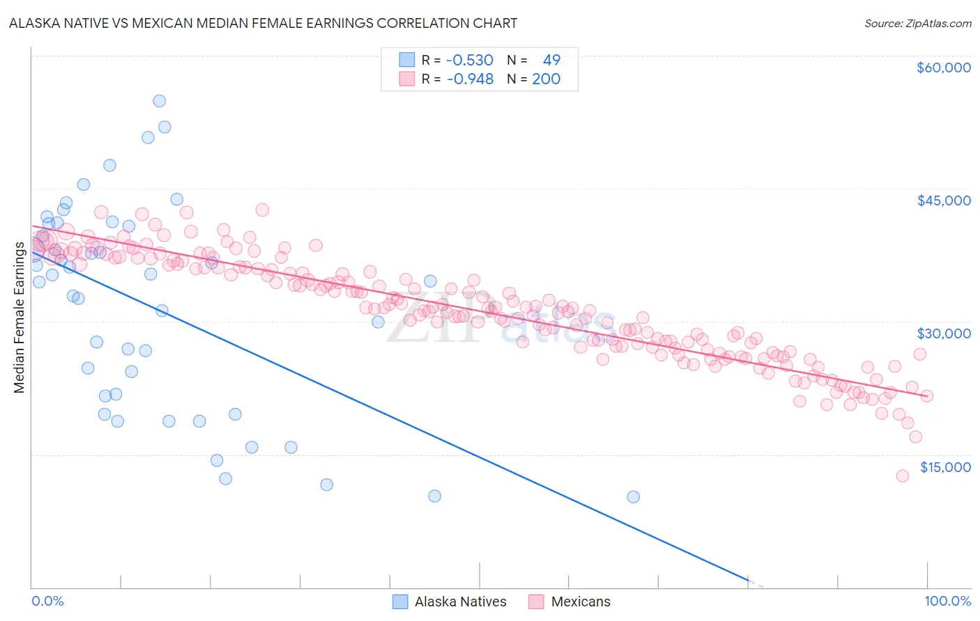 Alaska Native vs Mexican Median Female Earnings