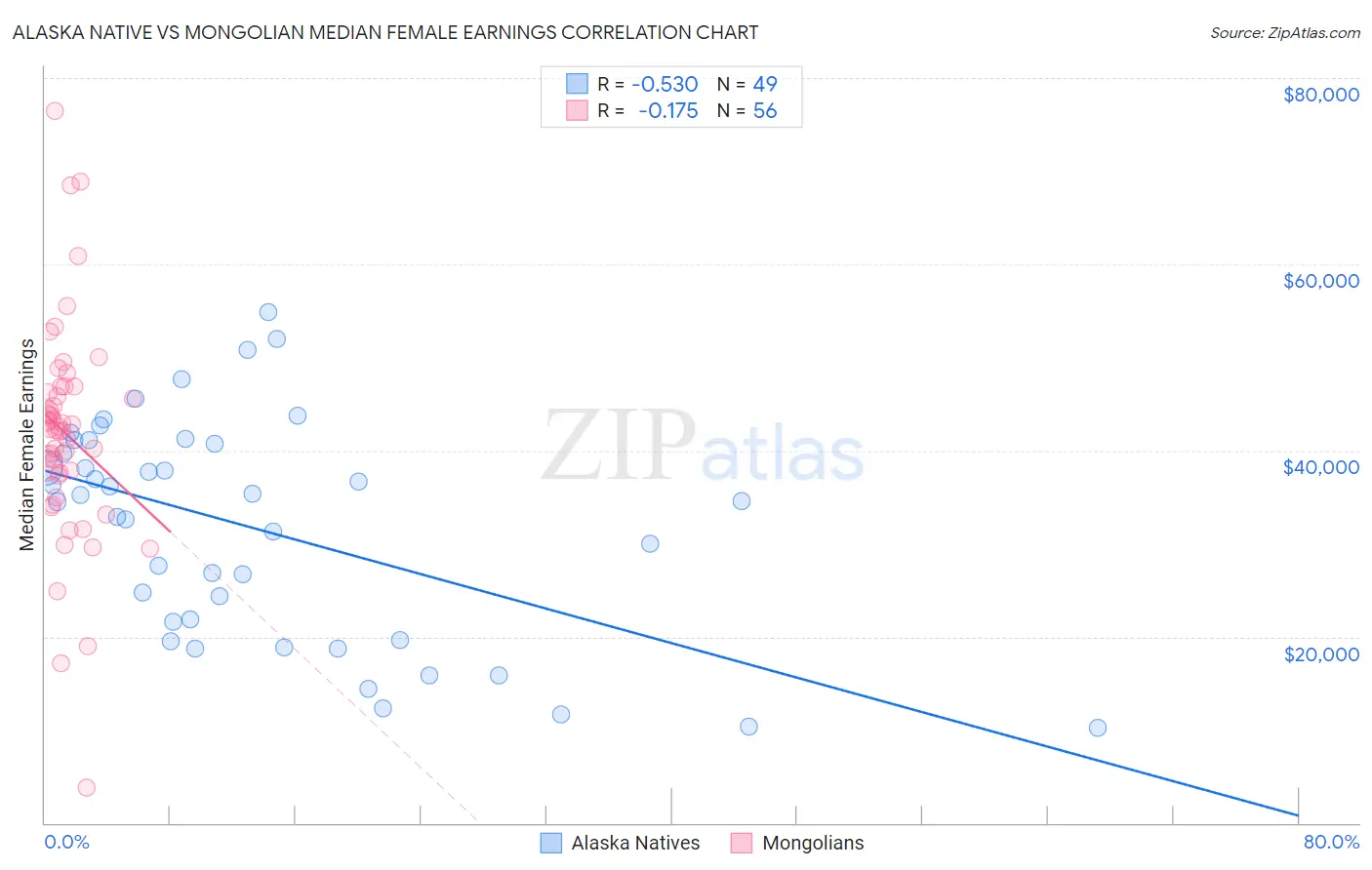 Alaska Native vs Mongolian Median Female Earnings